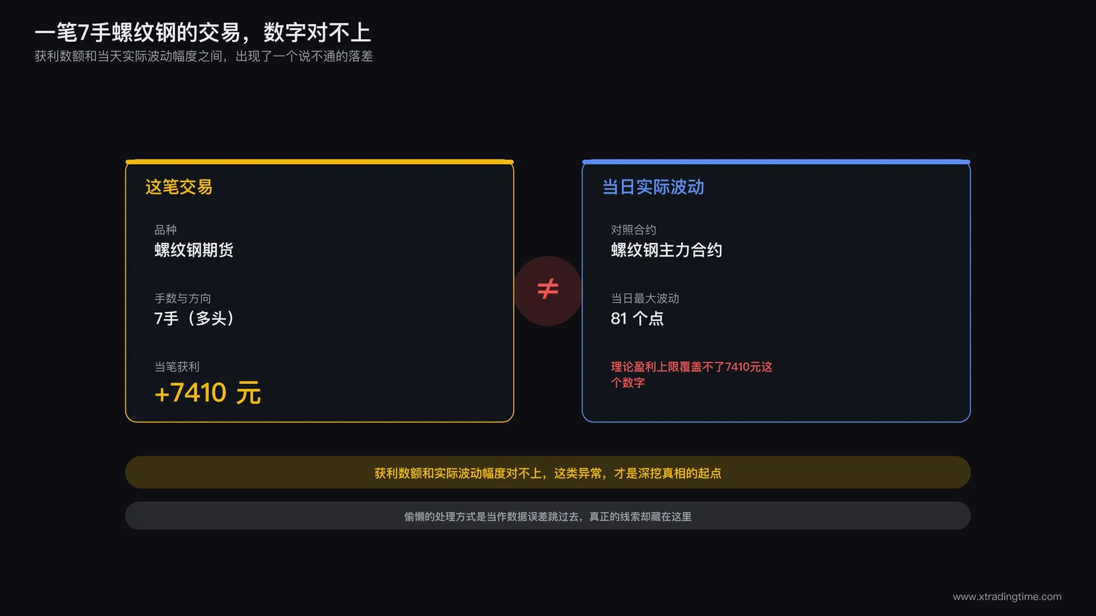 某笔螺纹钢交易获利数额与当日价格实际波动幅度不成比例的异常数据被标记出来的场景示意