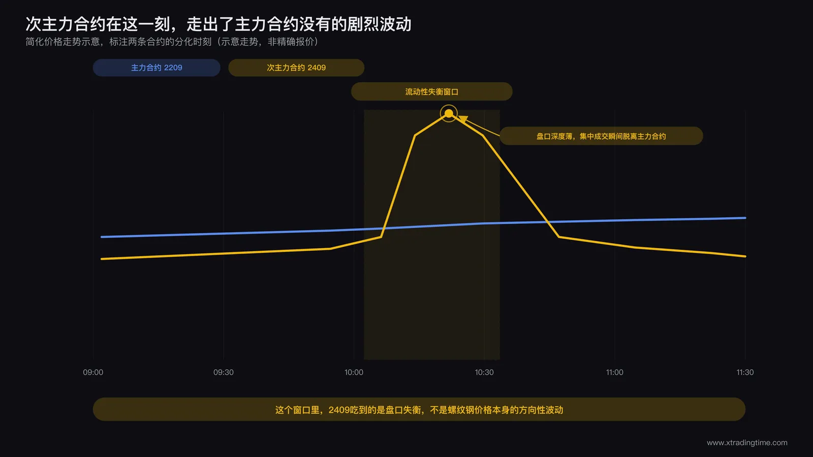 次主力合约因成交量突然放大导致的短暂盘口流动性失衡被交易者精准捕捉的场景示意