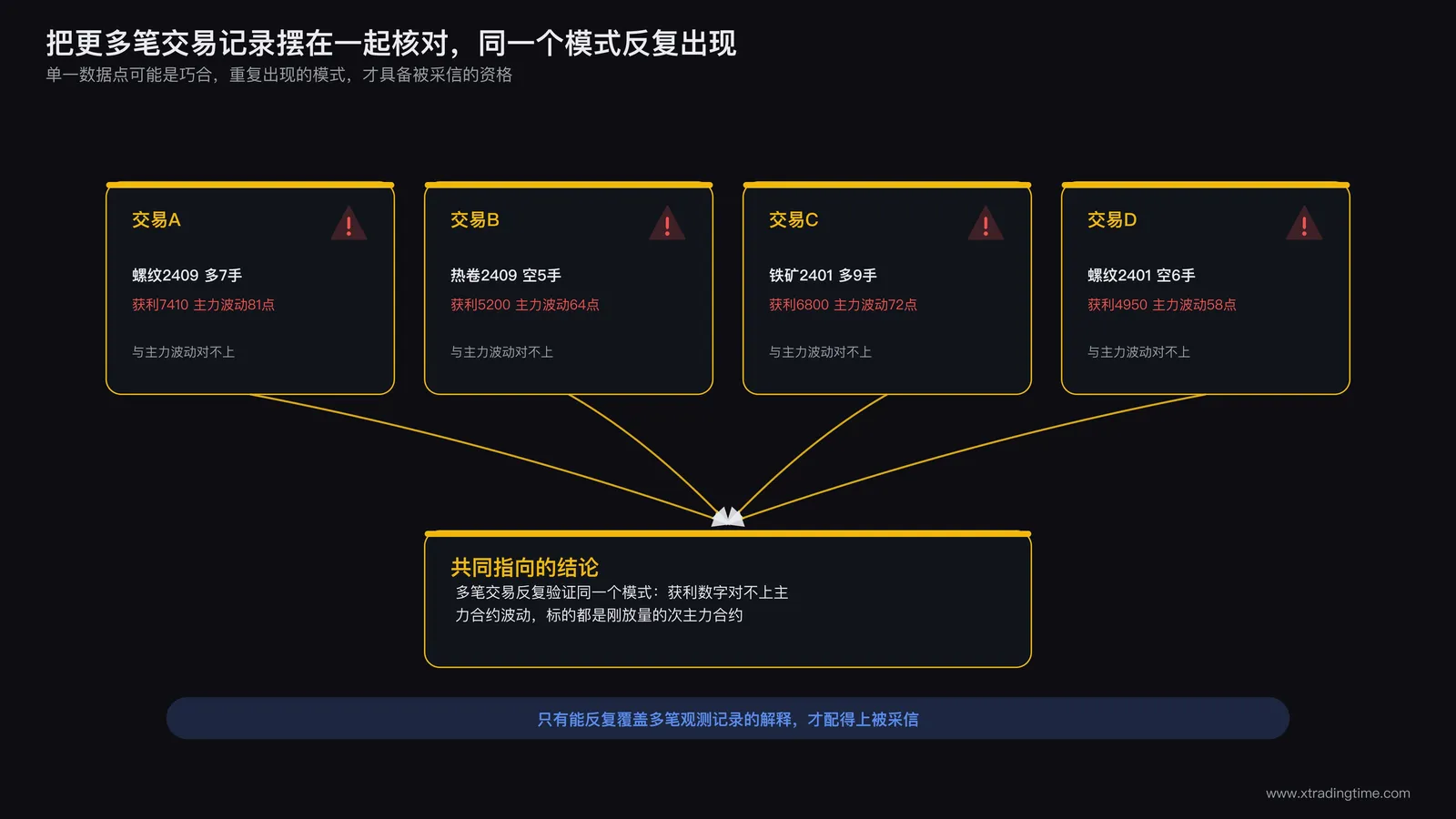 多笔交易记录被反复比对以验证同一个推断结论是否成立的交叉验证过程示意