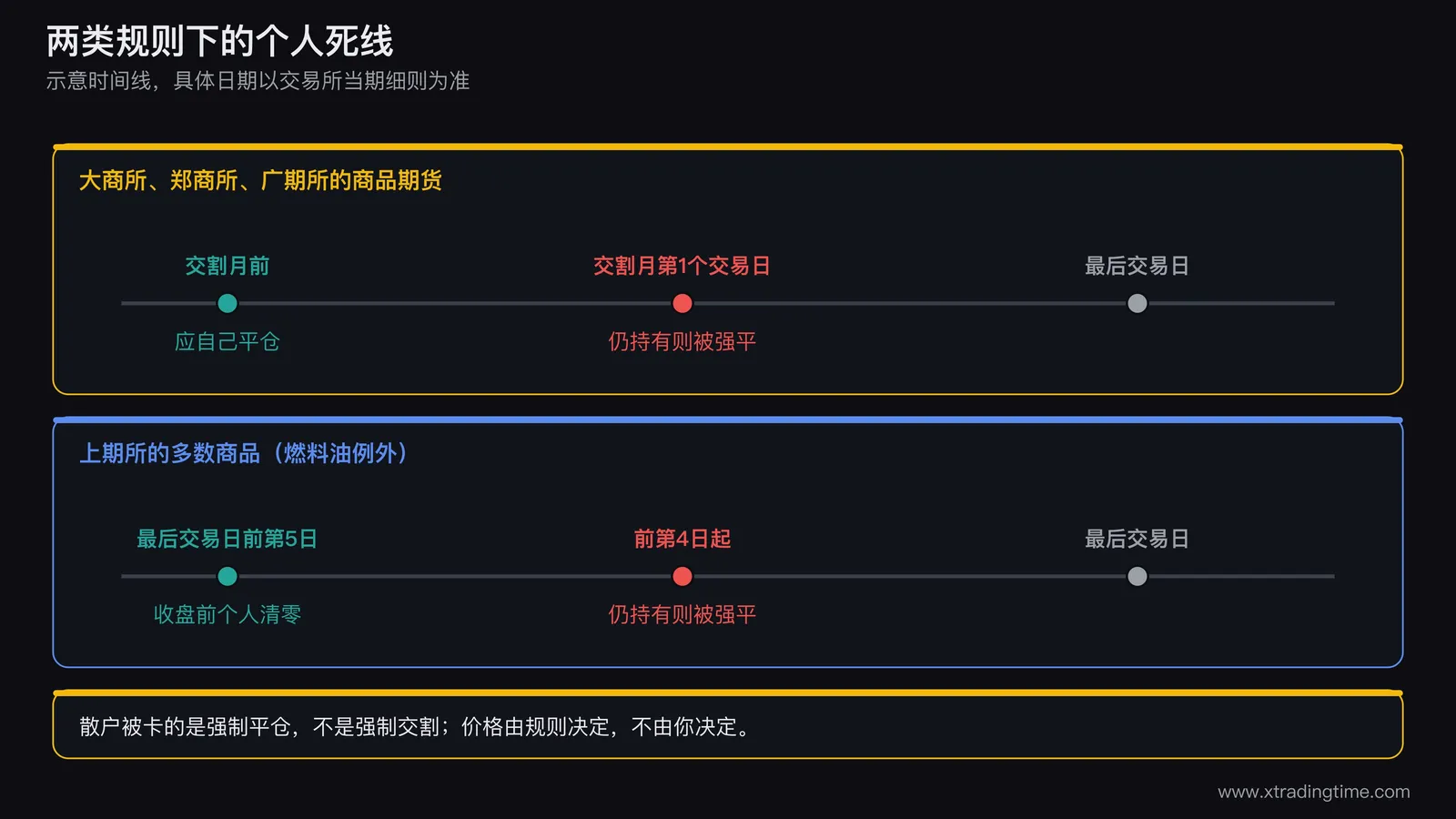 散户持仓在交割月前被强制平仓的时间线示意图
