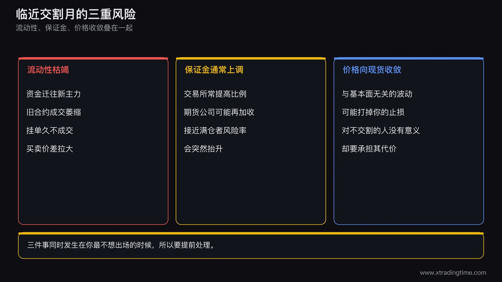 临近交割月流动性下降保证金上调与价格收敛的三重风险示意图