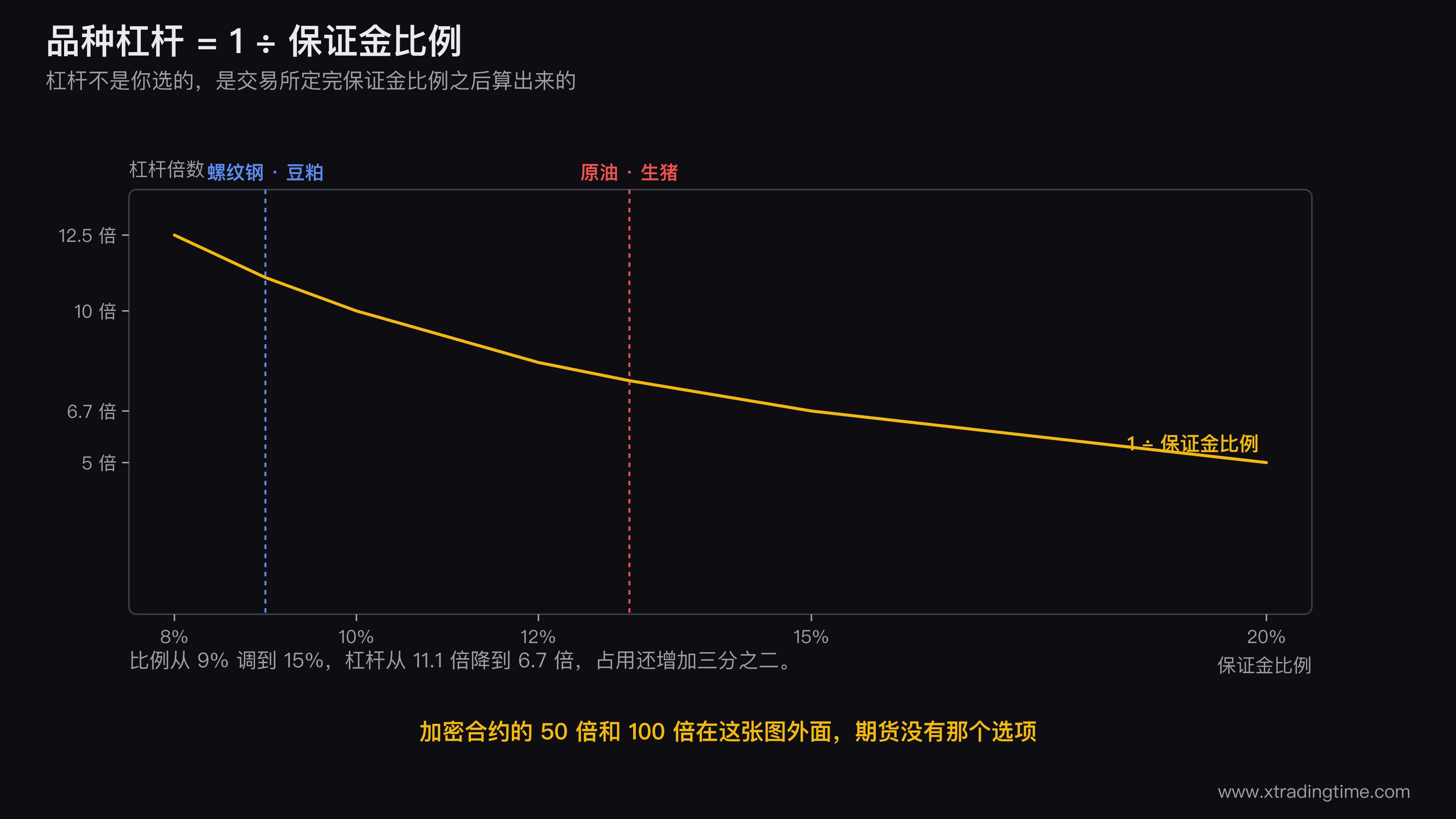 期货保证金比例与杠杆倍数的倒数关系曲线图,横轴是保证金比例从6%到20%纵轴是杠杆倍数,曲线上标出8%对应12.5倍到15%对应6.7倍的六个关键点,右侧用竖条对比标出加密货币合约50倍和100倍所在的位置远在图外