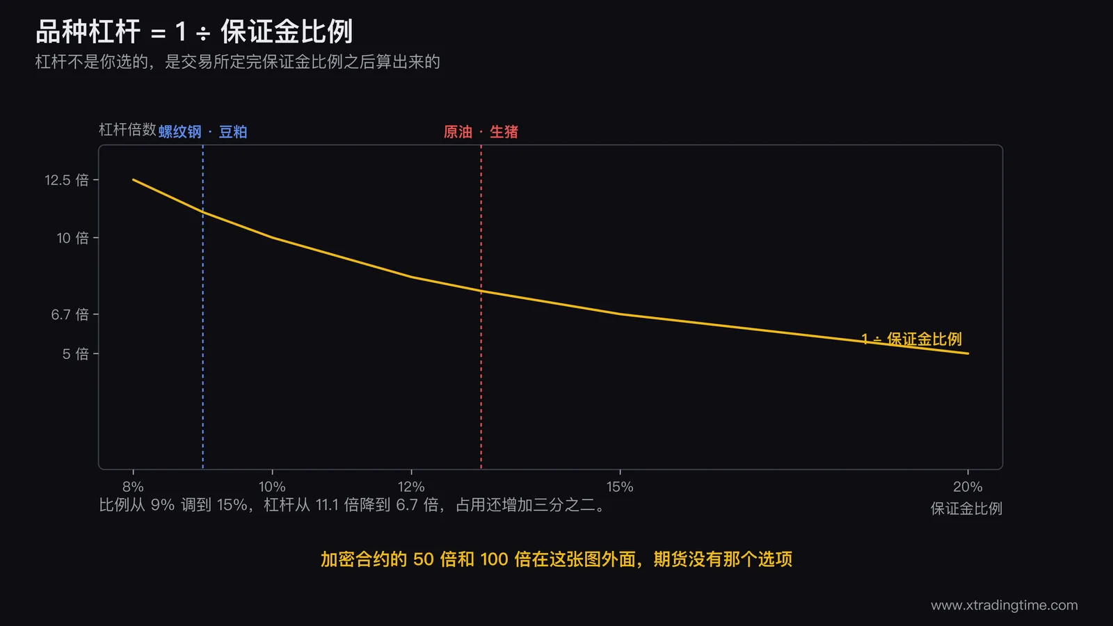 期货保证金比例与杠杆倍数的倒数关系曲线图,横轴是保证金比例从6%到20%纵轴是杠杆倍数,曲线上标出8%对应12.5倍到15%对应6.7倍的六个关键点,右侧用竖条对比标出加密货币合约50倍和100倍所在的位置远在图外