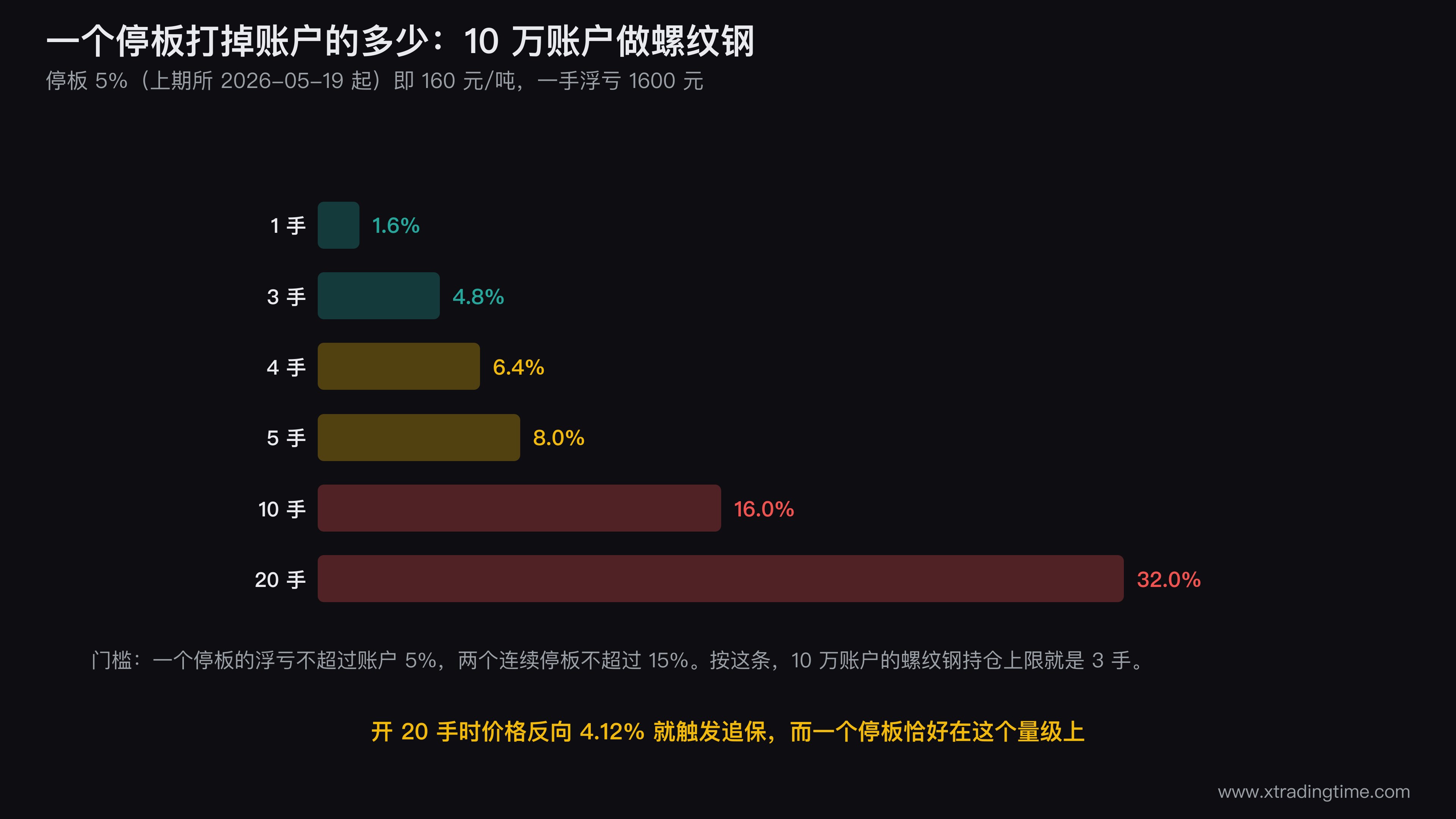 期货持仓手数与停板承受力的对照条形图,横轴是持仓手数从1手到20手纵轴是一个停板造成的账户回撤百分比,用绿色标出5%以内的安全区黄色标出5%到15%的警戒区红色标出15%以上的危险区,并在20手位置标注触发追保的价格幅度4.12%
