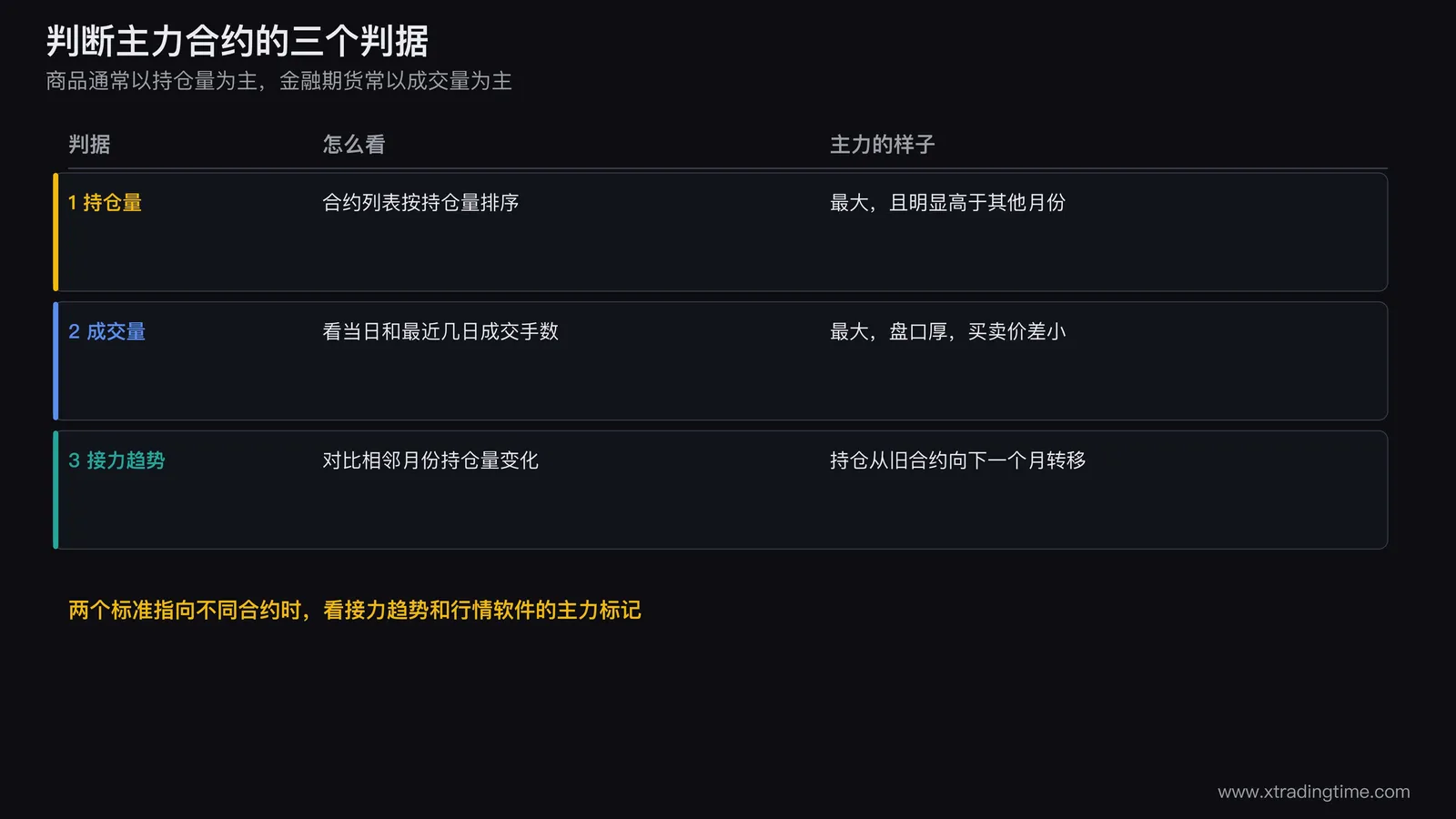 期货主力合约三个判据的对照表,持仓量成交量接力趋势