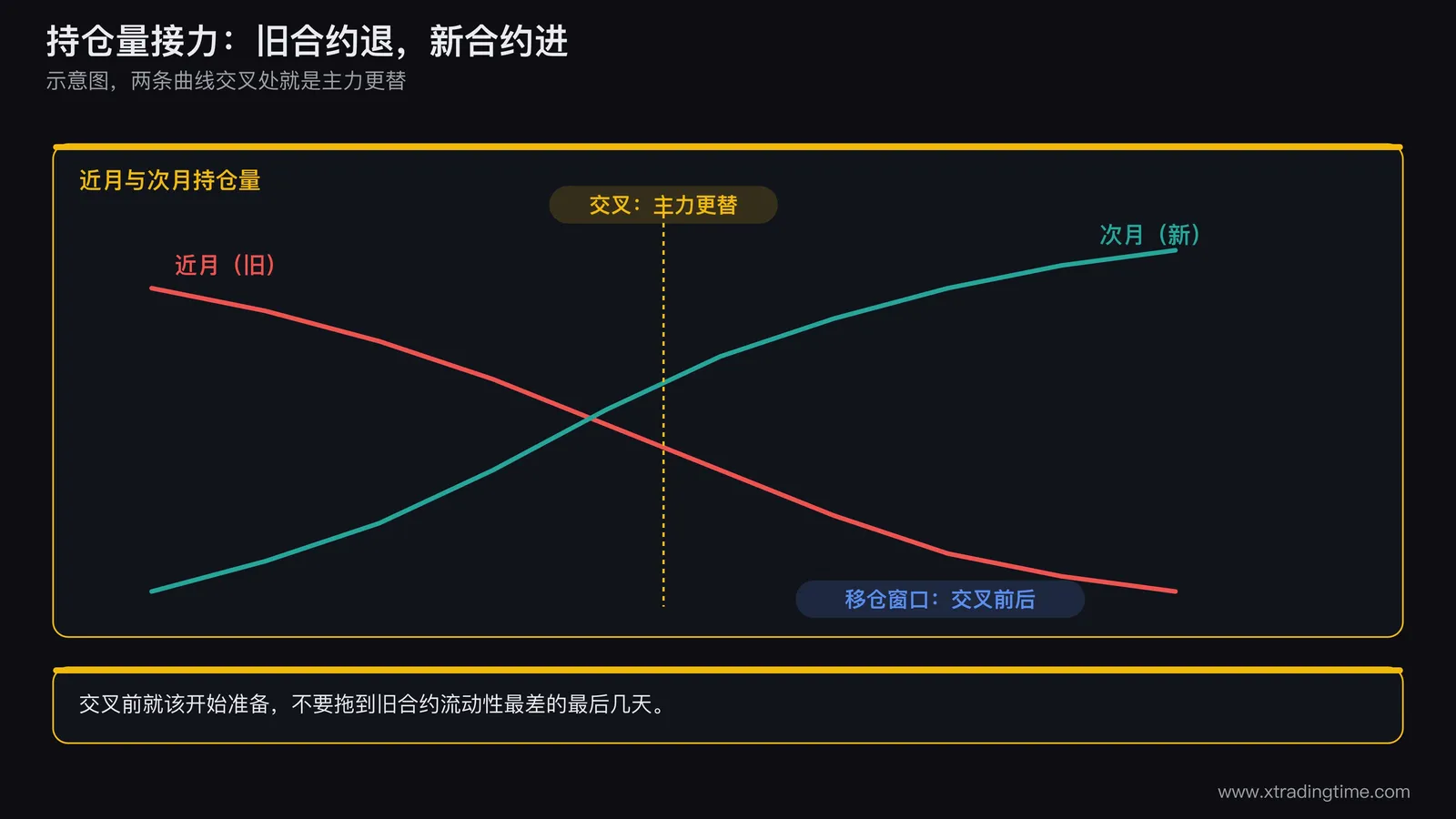 主力合约从旧月份向新月份转移的持仓量接力示意图,含移仓时点