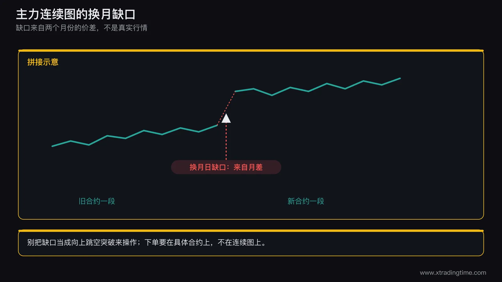 主力连续图在换月日出现价格缺口的示意图,缺口来自月差而非真实行情