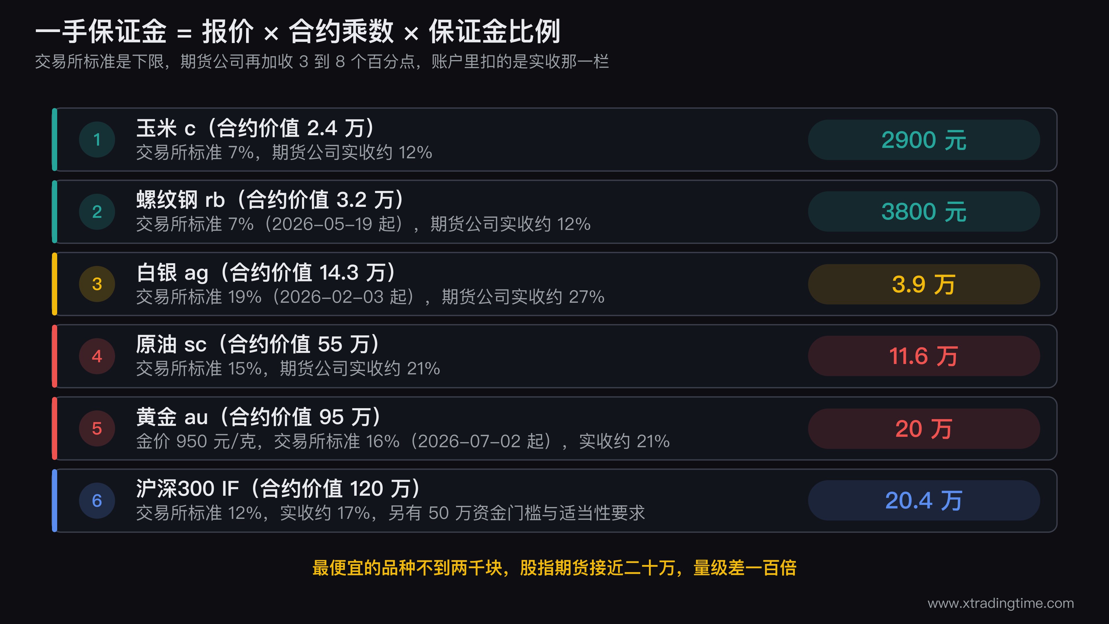 17个期货品种一手保证金的量级分布图,横轴按保证金金额对数排列从玉米1900元到中证1000的18万元,用不同颜色区分农产品化工黑色系有色贵金属和金融期货五个板块,并在两千到四千元区间标出适合小资金起步的密集带