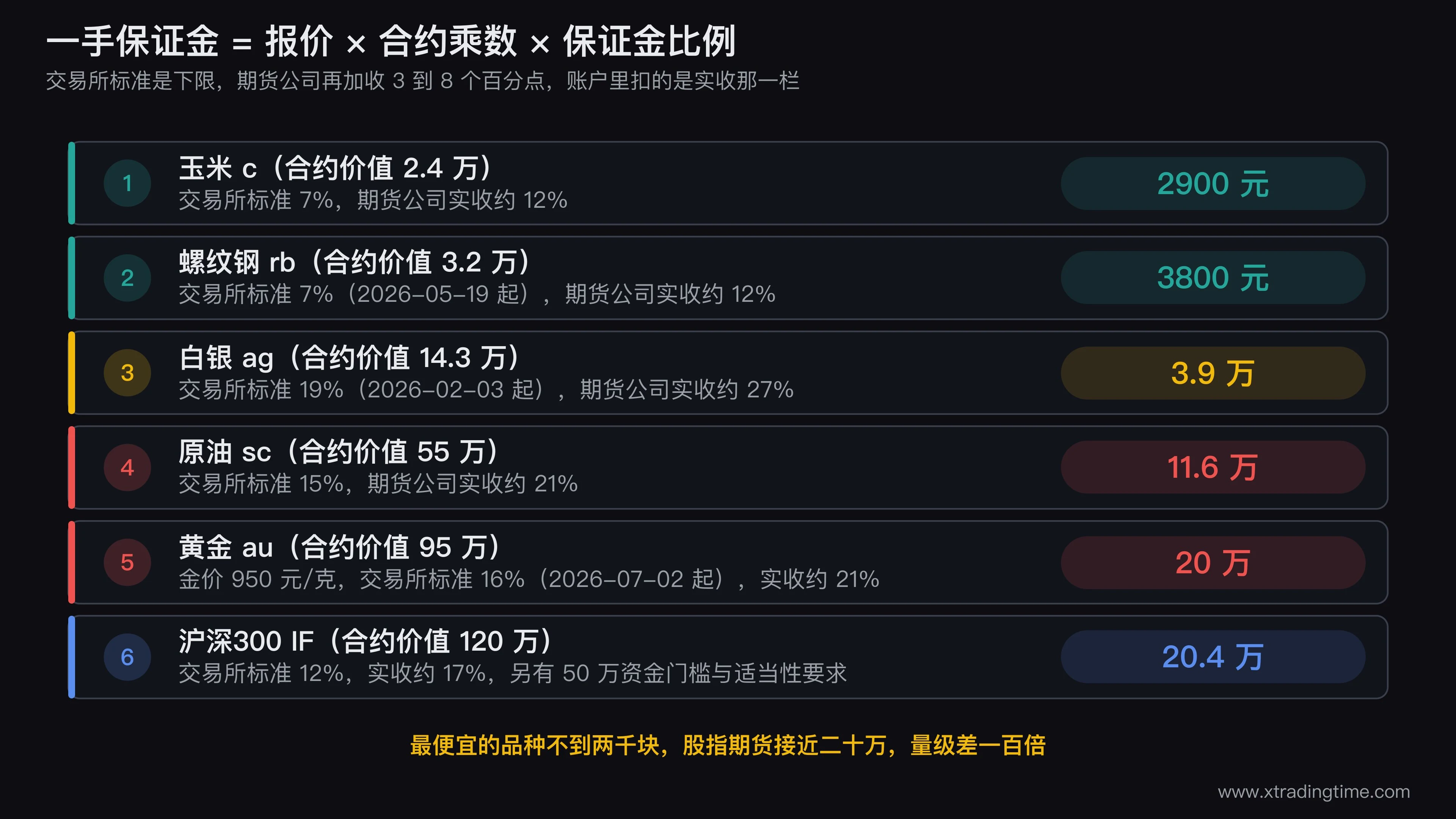 17个期货品种一手保证金的量级分布图，横轴按保证金金额对数排列从玉米1900元到中证1000的18万元，用不同颜色区分农产品化工黑色系有色贵金属和金融期货五个板块，并在两千到四千元区间标出适合小资金起步的密集带