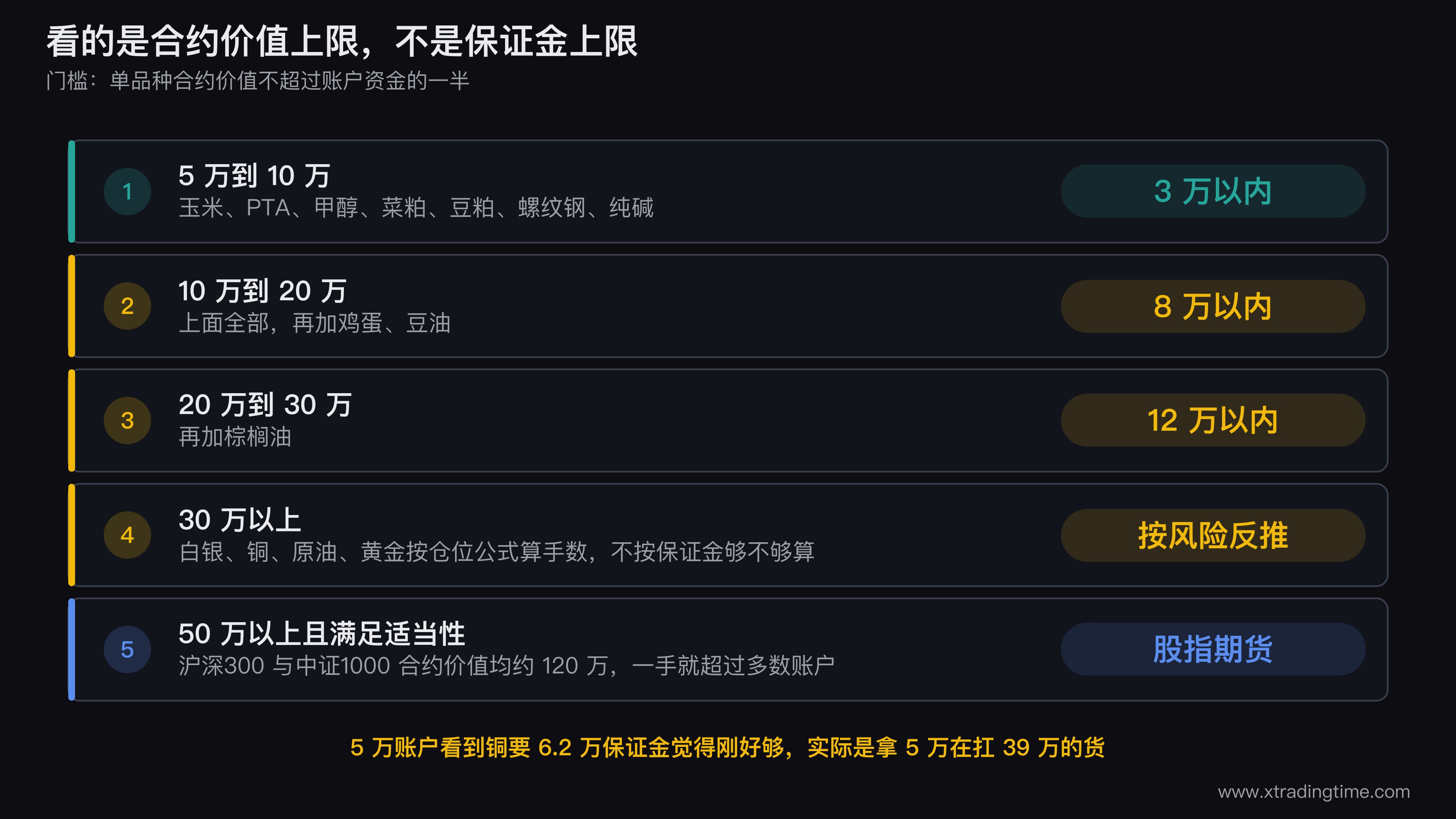 账户规模与合约价值上限的对应阶梯图,左侧纵列是3万5万10万20万四档账户规模,右侧对应可做品种的方块按合约价值排布,用红色虚线标出账户资金线,突出显示铜和原油这类合约价值远超小资金账户的品种