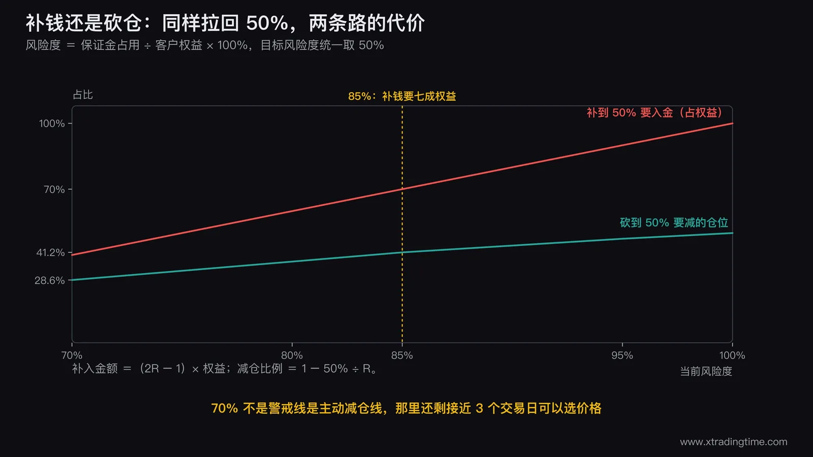 补钱与砍仓的成本对照图,横轴为当前风险度从70%到100%,两条曲线分别表示补到50%所需入金占权益的比例(从40%升到100%)和砍到50%所需减仓比例(从28.6%升到50%),在85%处标注一条竖线并注明补钱需要七成权益而减仓成本仅为手续费
