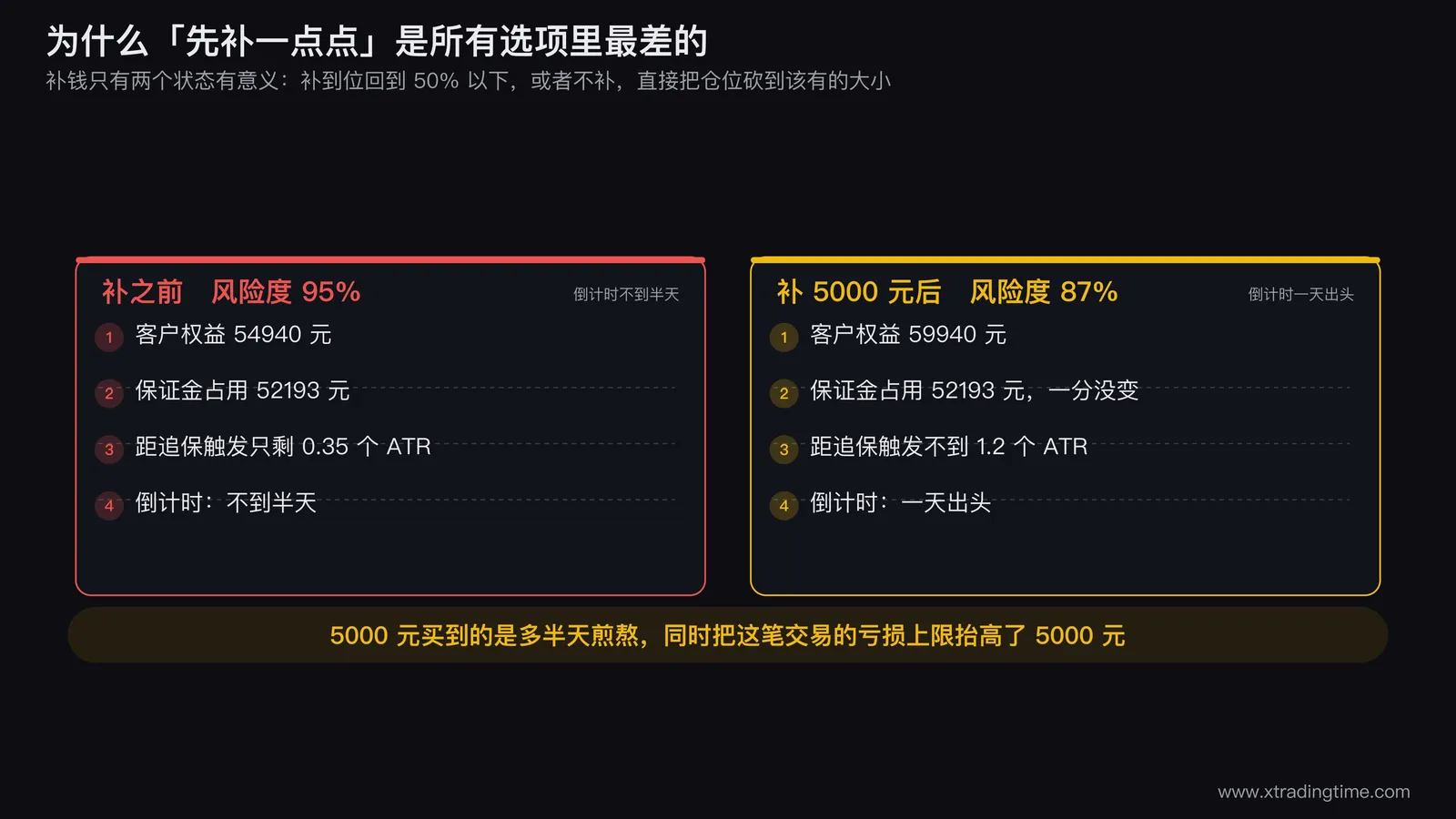 先补一点点的效果对比图,左侧显示风险度95%时权益54940元占用52193元剩余0.35个ATR,中间是补入5000元的箭头,右侧显示新权益59940元风险度降到87%剩余不到1.2个ATR,下方标注5000元买到的时间从不到半天变成一天出头而亏损上限抬高5000元