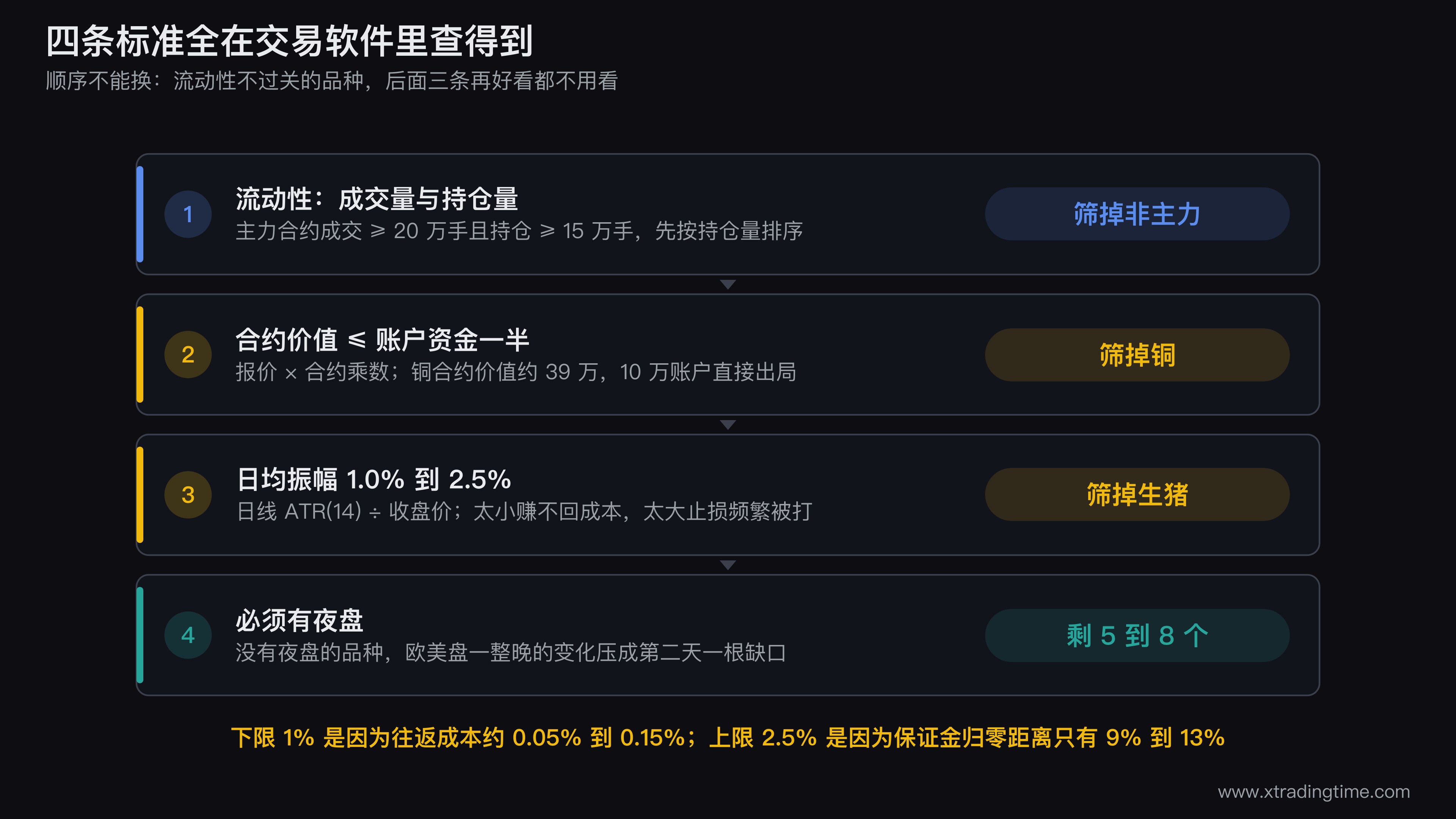 期货品种四条筛选标准的漏斗图,从上到下依次是流动性成交持仓量门槛、合约价值不超过账户一半、日均振幅1%到2.5%区间、必须有夜盘,每一层标出被筛掉的典型品种名称,漏斗底部剩下五到八个品种