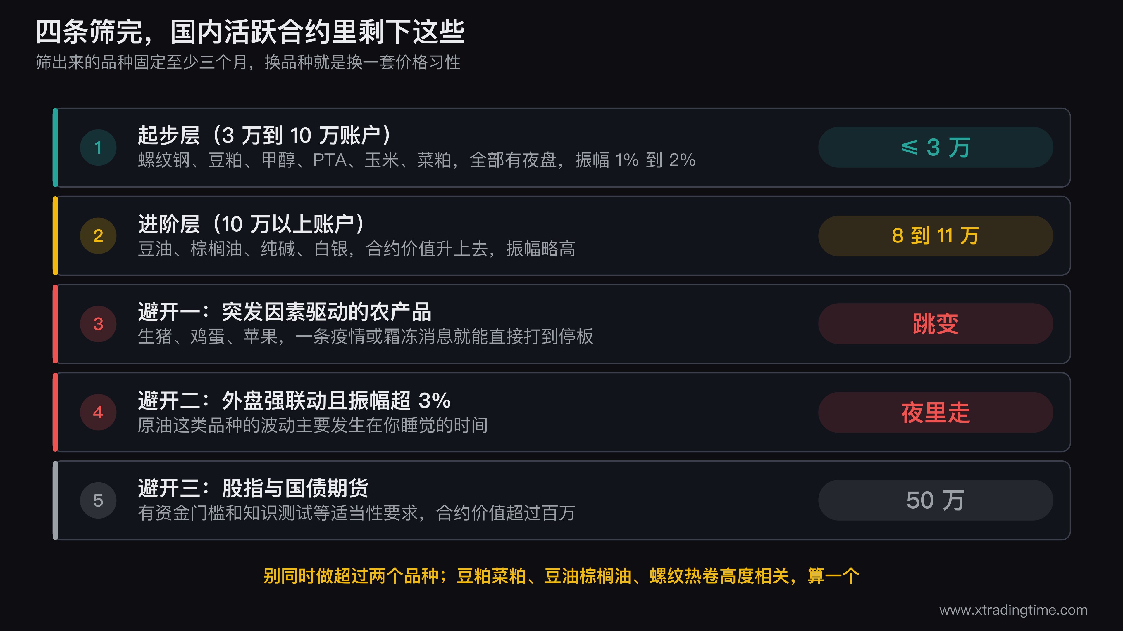 新手期货品种分层图,三层同心区域,最内层是螺纹钢豆粕甲醇PTA玉米菜粕六个起步品种并标注合约价值,中间层是豆油棕榈油纯碱白银四个进阶品种,最外层用灰色标出生猪原油股指期货等建议避开的品种及其被筛掉的原因