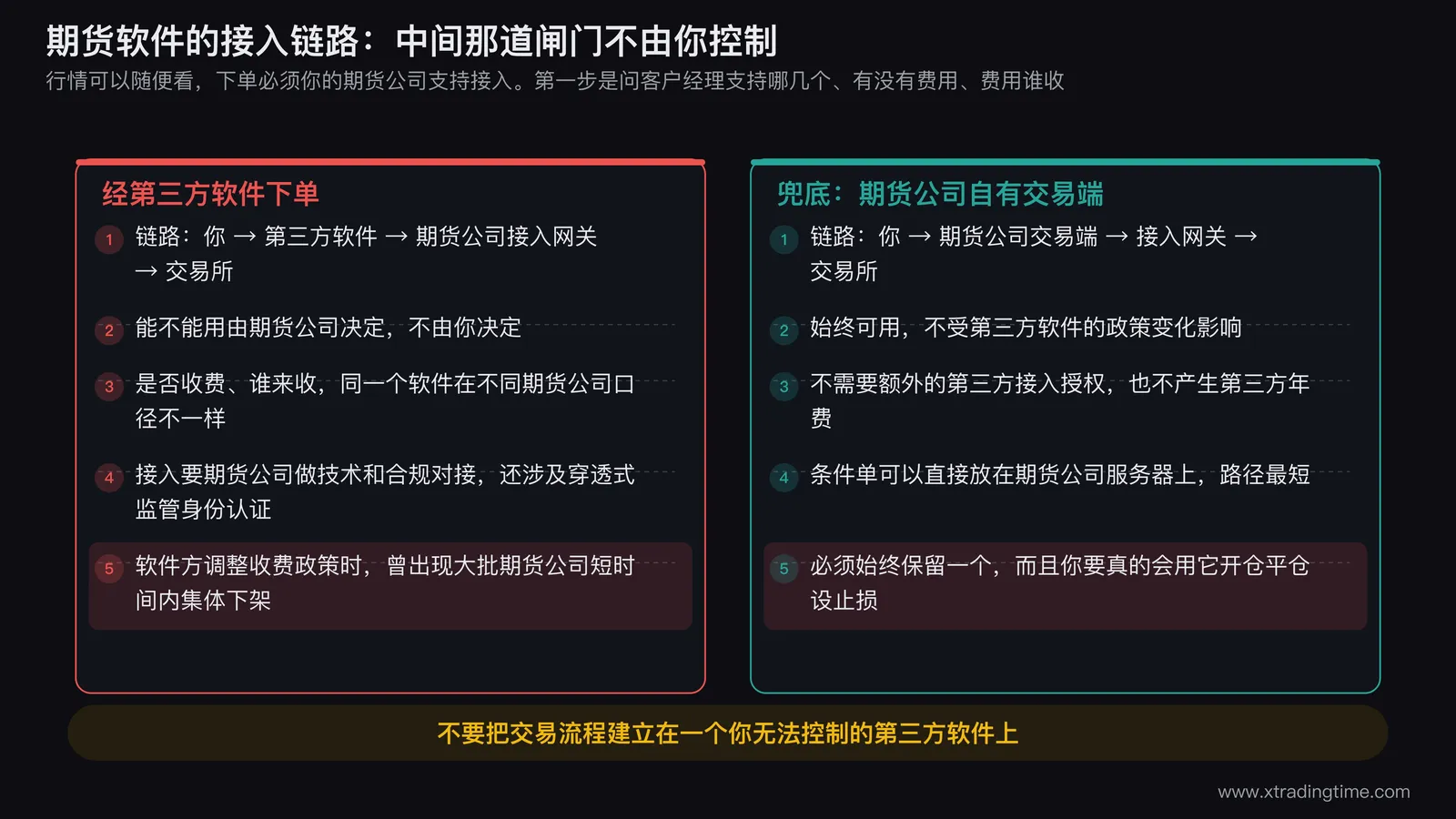 期货软件接入链路示意图,从左到右画三段:最左是你和第三方行情软件,中间是期货公司的接入网关(网关上标注「是否支持、是否收费、由期货公司决定」),最右是交易所;中间网关处画一道可以关闭的闸门,旁注「软件方调整政策或期货公司下架时,这道闸门会关」,最底部单独画一条绕过第三方软件、直接从期货公司自有交易端连到网关的备用路径,标注「兜底通道必须会用」