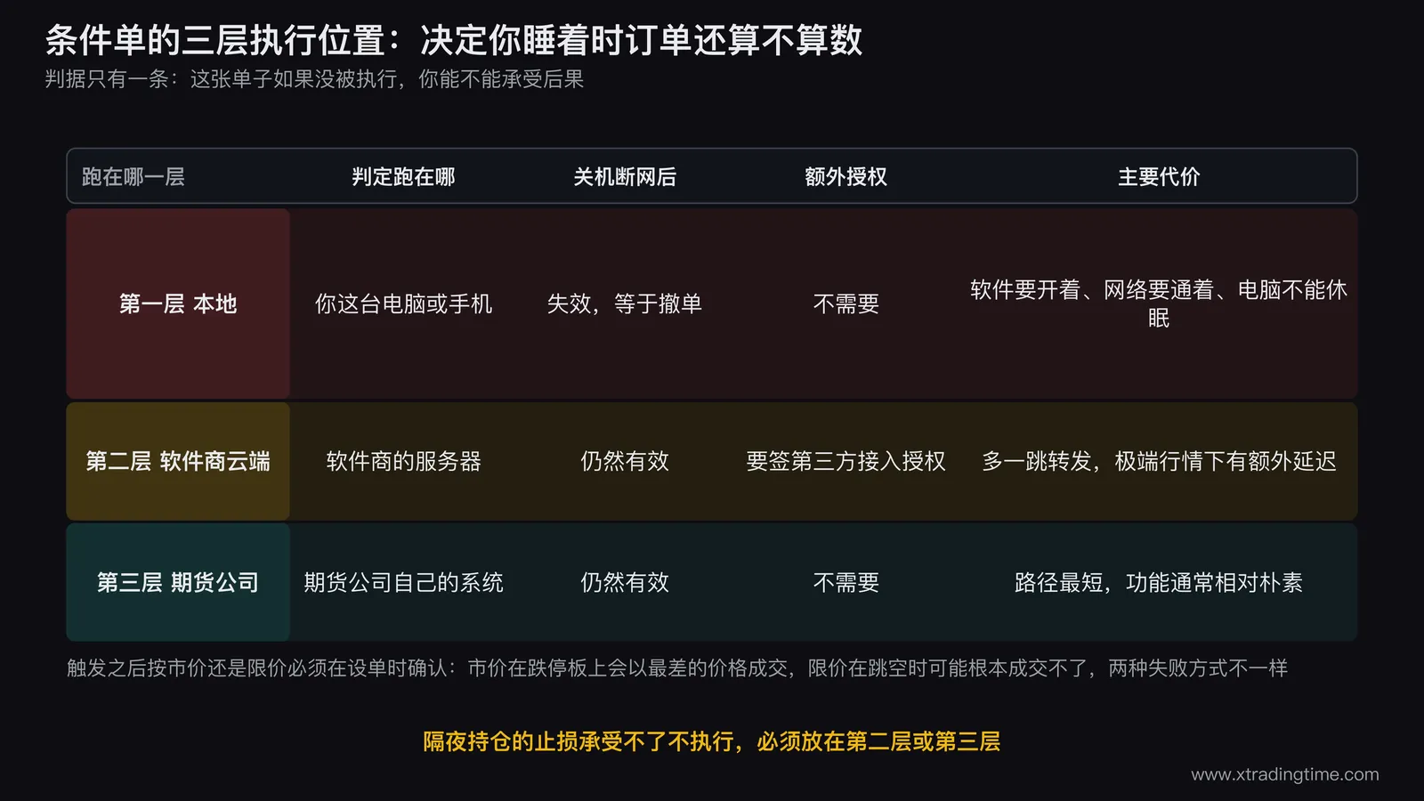 条件单三层执行位置的对照图,纵向画三条从「触发判定」到「交易所」的路径:第一层本地条件单的起点画在一台电脑图标上,路径上标一个断电图标和「关机即失效」;第二层云端条件单起点在软件商服务器,路径中间多一跳转发,标注「需第三方接入授权,多一段延迟」;第三层期货公司条件单起点在期货公司系统,路径最短,标注「路径最短,功能相对朴素」;三条路径右侧共用一个分叉框「触发后按市价还是限价」,两支分别写出跌停成交与跳空不成交两种失败方式