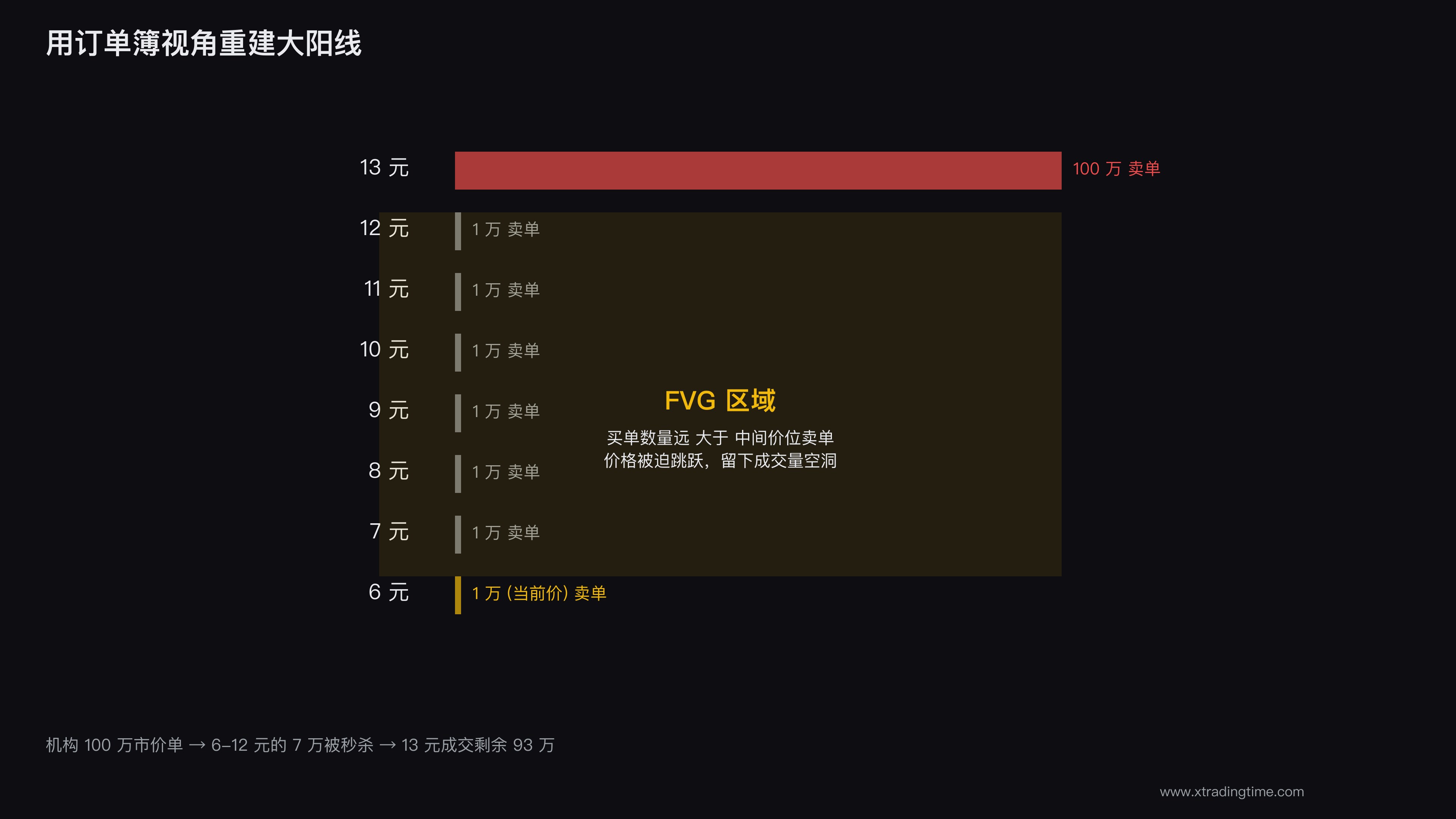 订单簿视角的大阳线