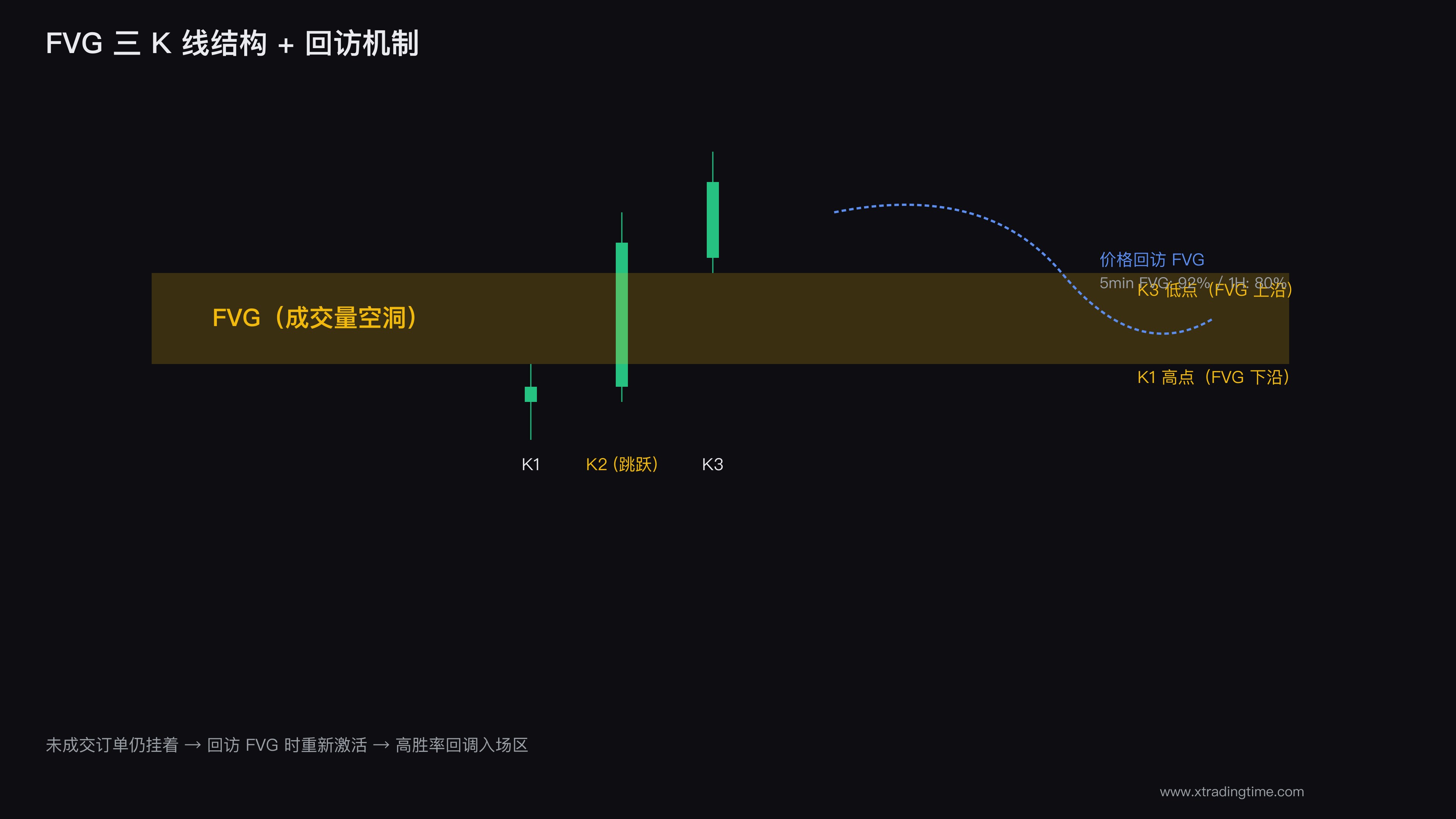 FVG回访机制