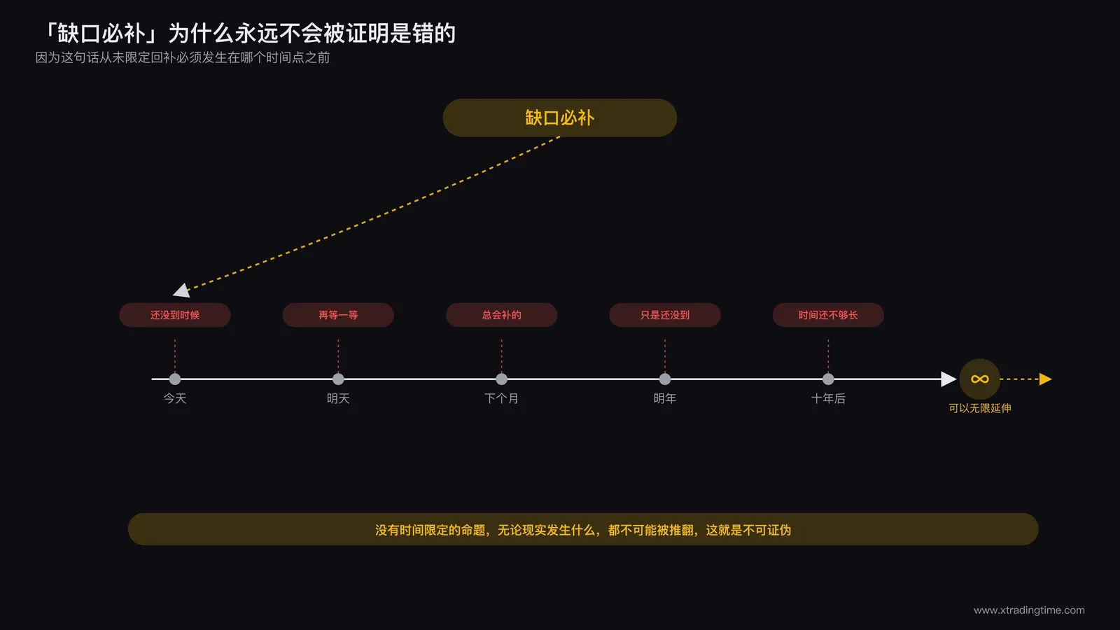 缺口必补这句流传广泛的交易格言因缺少时间限定而永远无法被证伪的隐喻示意