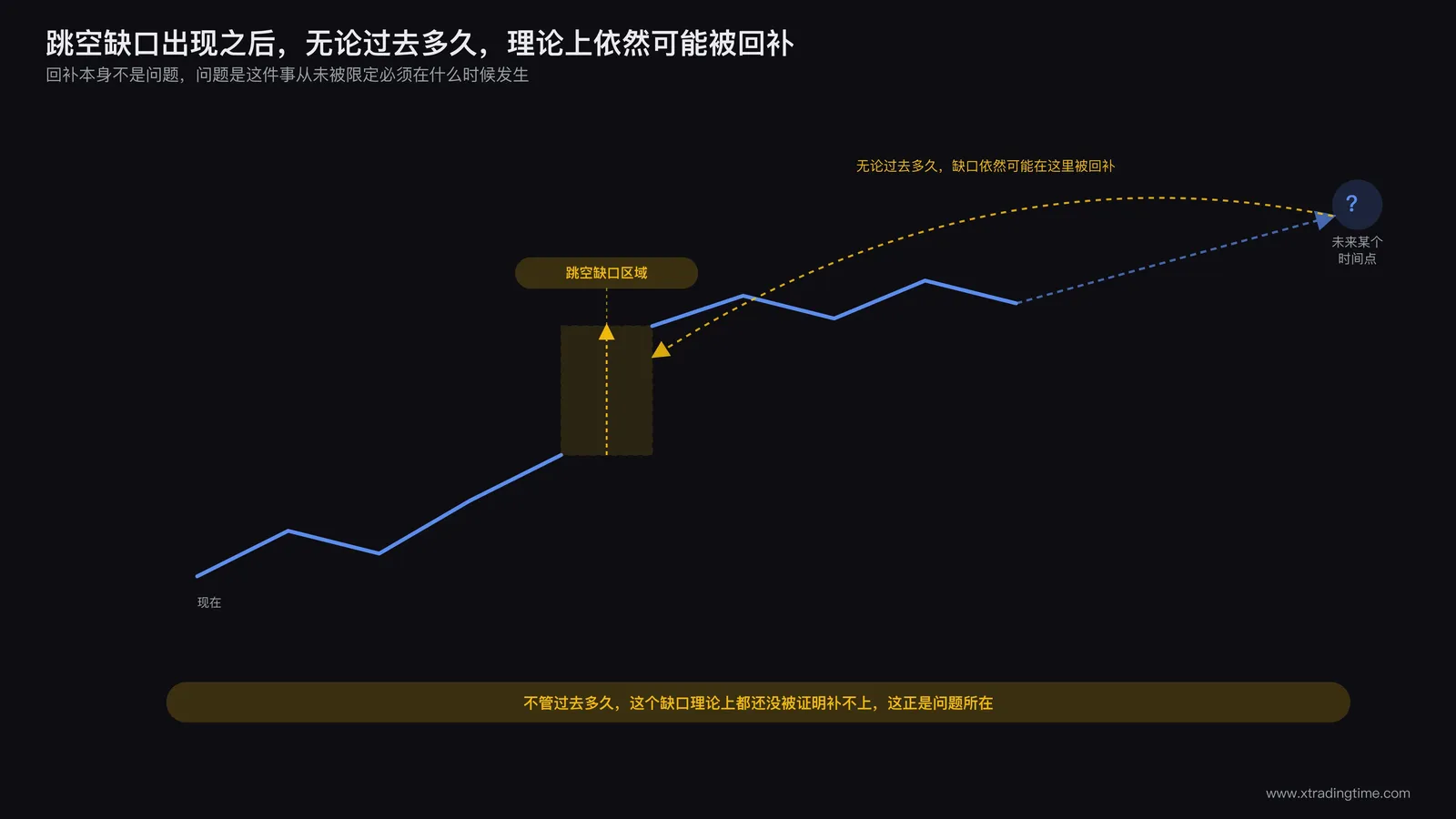 价格图表上的跳空缺口经过任意长时间后依然存在被回补可能性的示意图