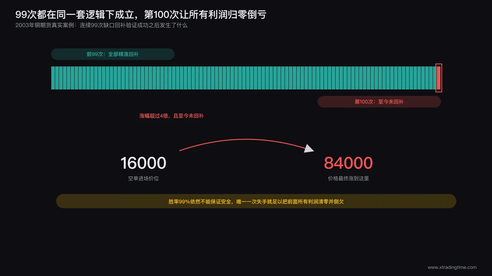连续99次缺口回补建立起绝对信念后第100次缺口未回补导致巨额亏损的真实案例示意