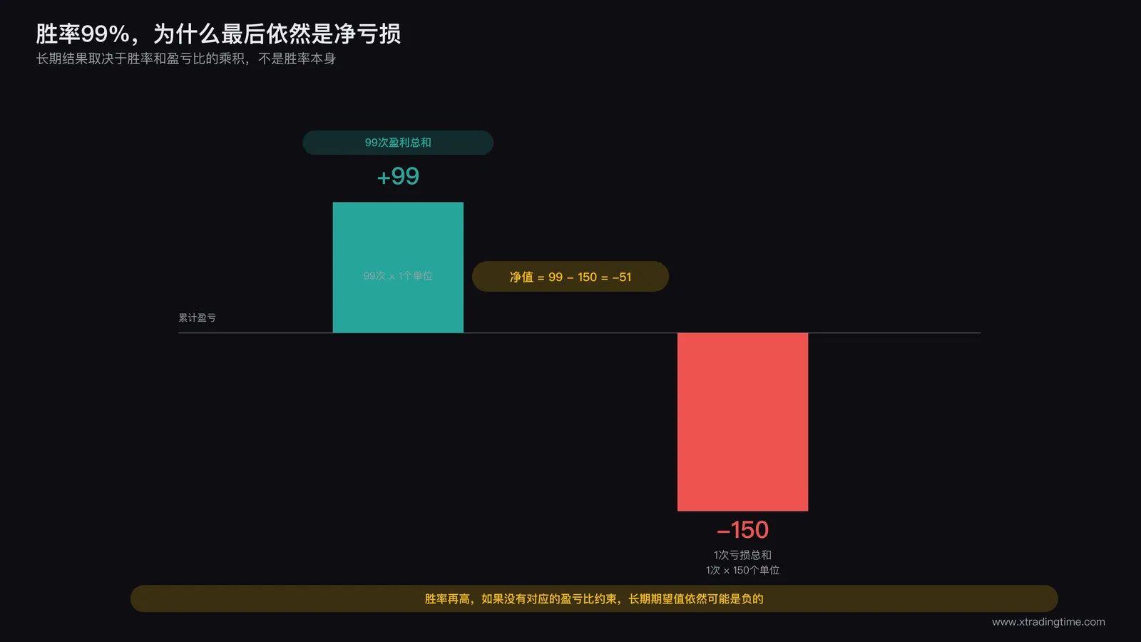 高胜率交易策略因缺乏对应盈亏比约束导致长期期望值为负的对比图示意