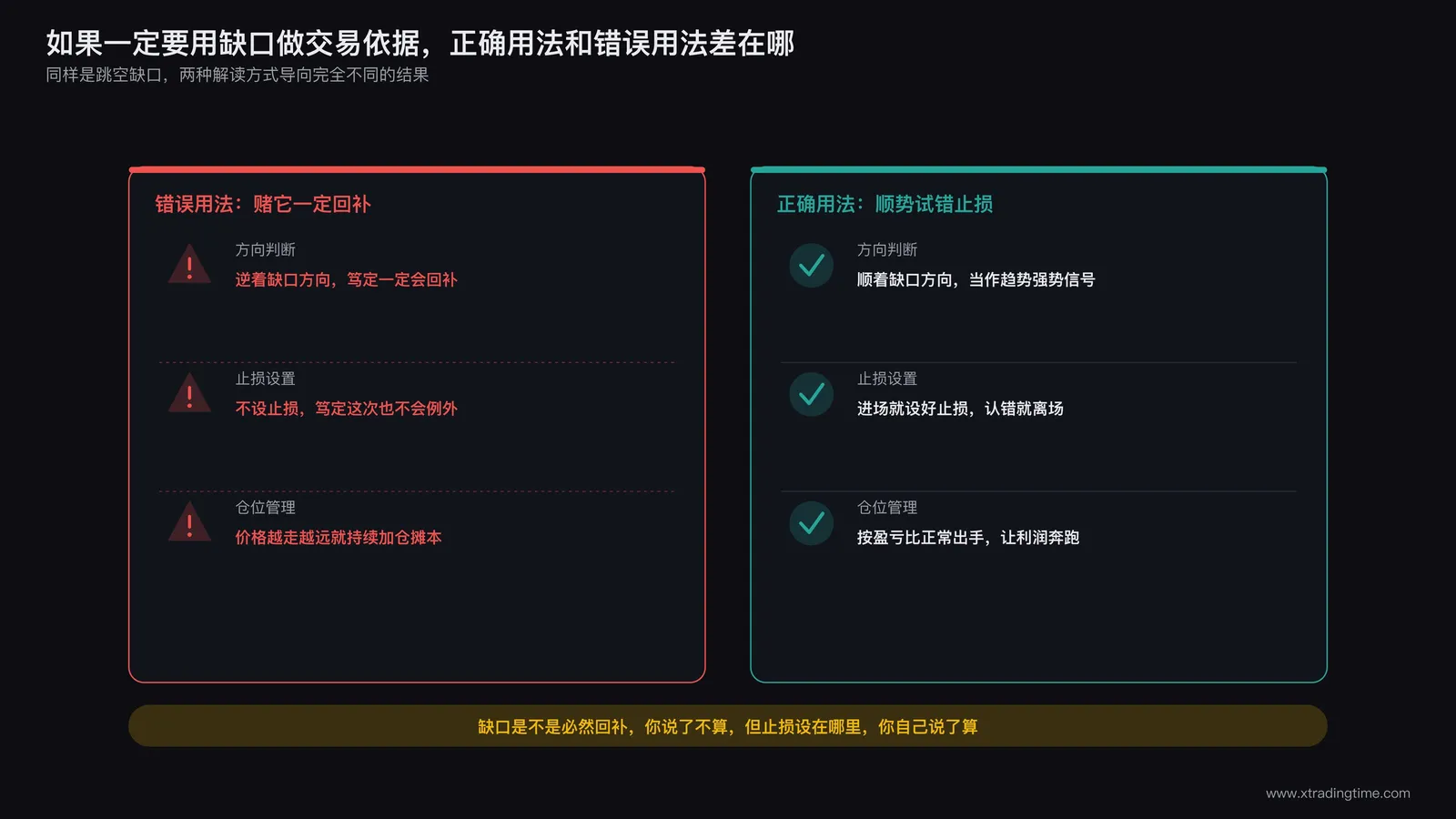 交易者将跳空缺口重新定义为趋势强势信号并配合截断亏损策略的正确使用方式示意