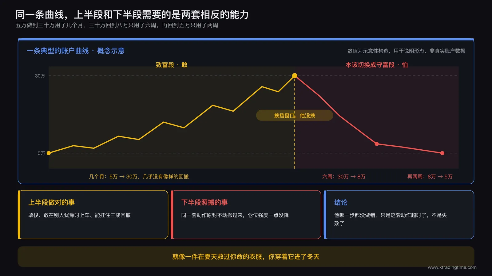 账户从起点冲到高点又回落到起点的完整曲线，标注致富段与守富段两个区间
