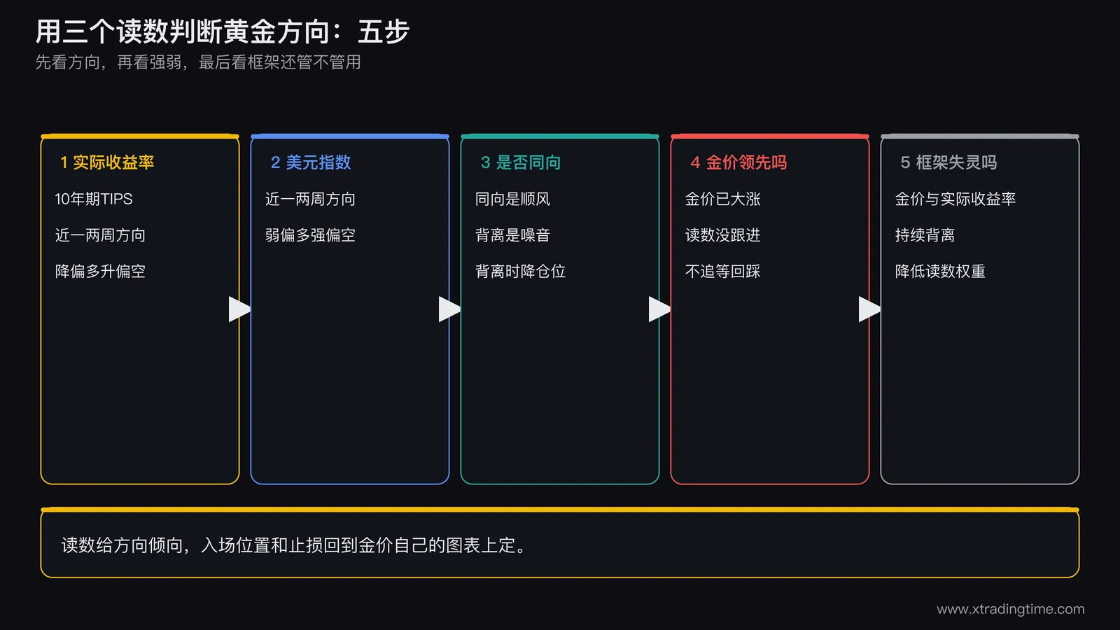 用三个读数判断黄金方向的五步流程，实际收益率美元同向性金价领先滞后框架是否失灵