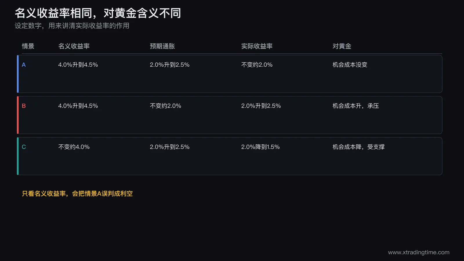 名义收益率实际收益率预期通胀三种情景对照，名义收益率同样上升时对黄金含义不同