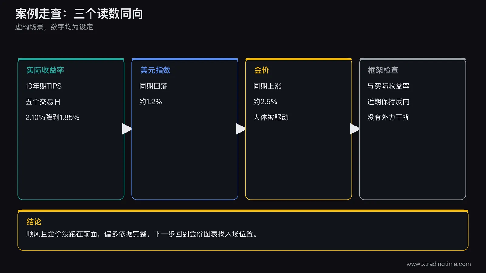 虚构案例走查，实际收益率下降美元走弱金价上涨三者同向，金价没有明显领先，框架未失灵