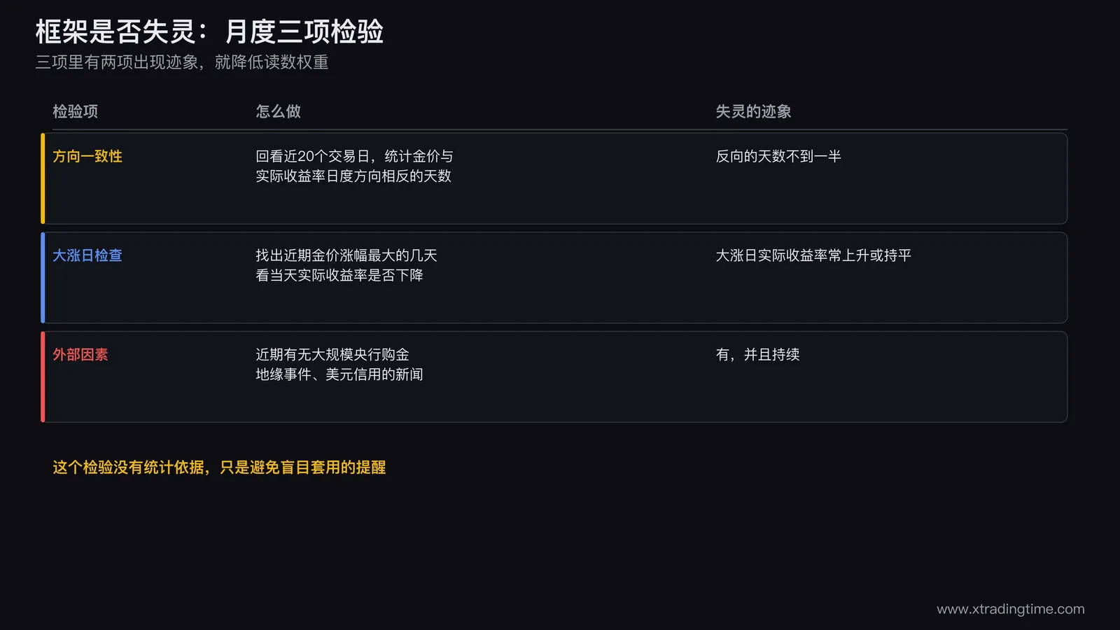 判断框架是否失灵的三项月度检验，方向一致性大涨日检查外部因素