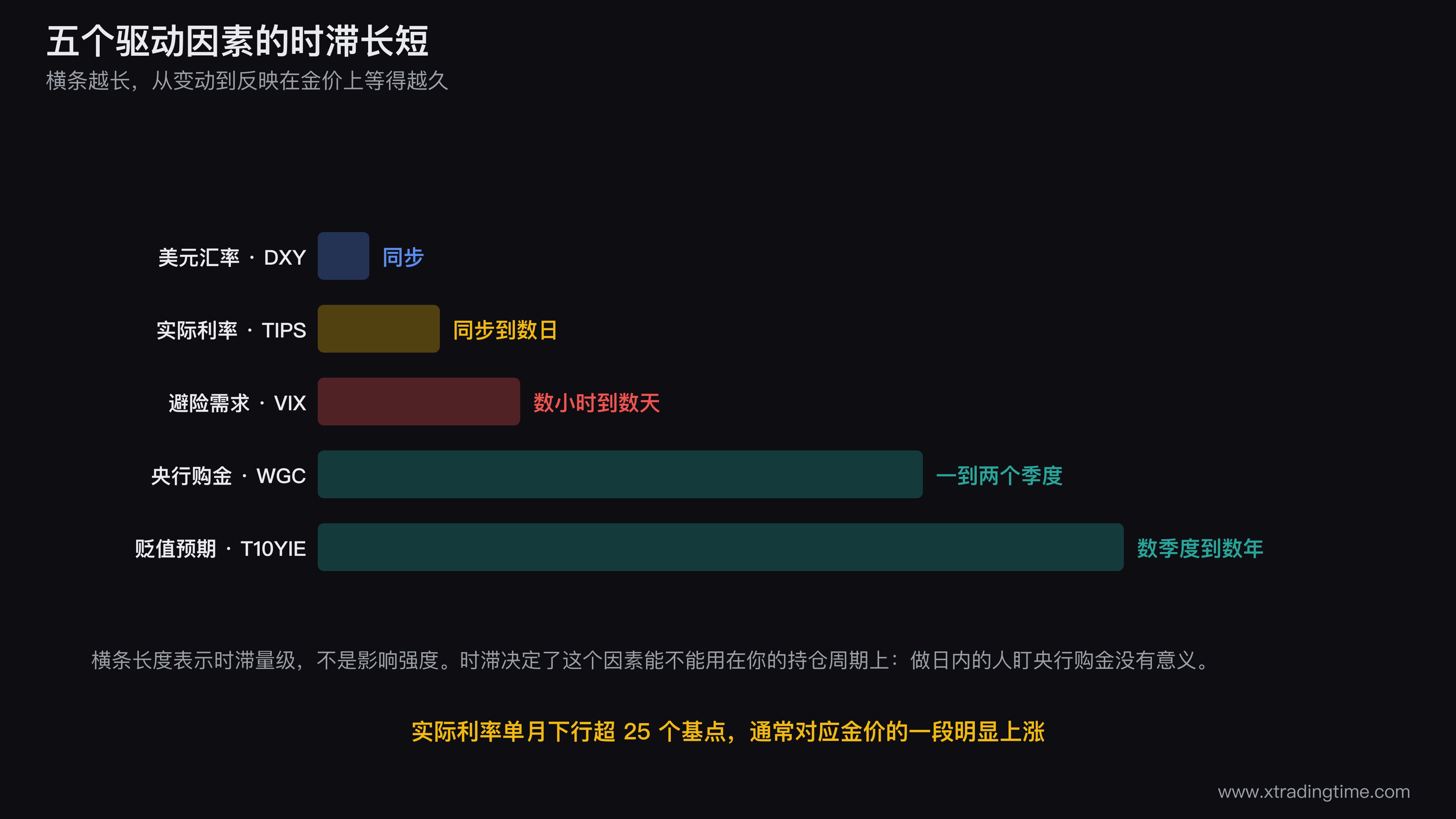黄金五个驱动因素的时滞对照图,横轴为对数时间刻度从小时到年,五个因素按各自的时滞长度排布,避险需求在数小时到数天区间,实际利率和美元汇率在同步位置,央行购金在一到两个季度区间,货币贬值预期在数季度到数年区间,每个因素下方标注对应的观测指标名称