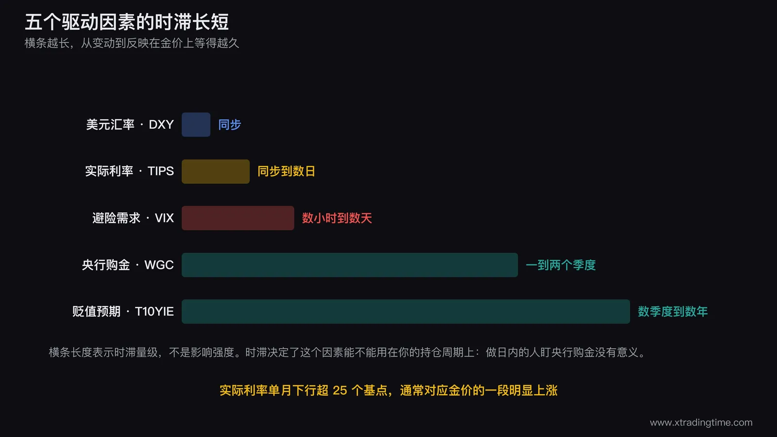 黄金五个驱动因素的时滞对照图，横轴为对数时间刻度从小时到年，五个因素按各自的时滞长度排布，避险需求在数小时到数天区间，实际利率和美元汇率在同步位置，央行购金在一到两个季度区间，货币贬值预期在数季度到数年区间，每个因素下方标注对应的观测指标名称