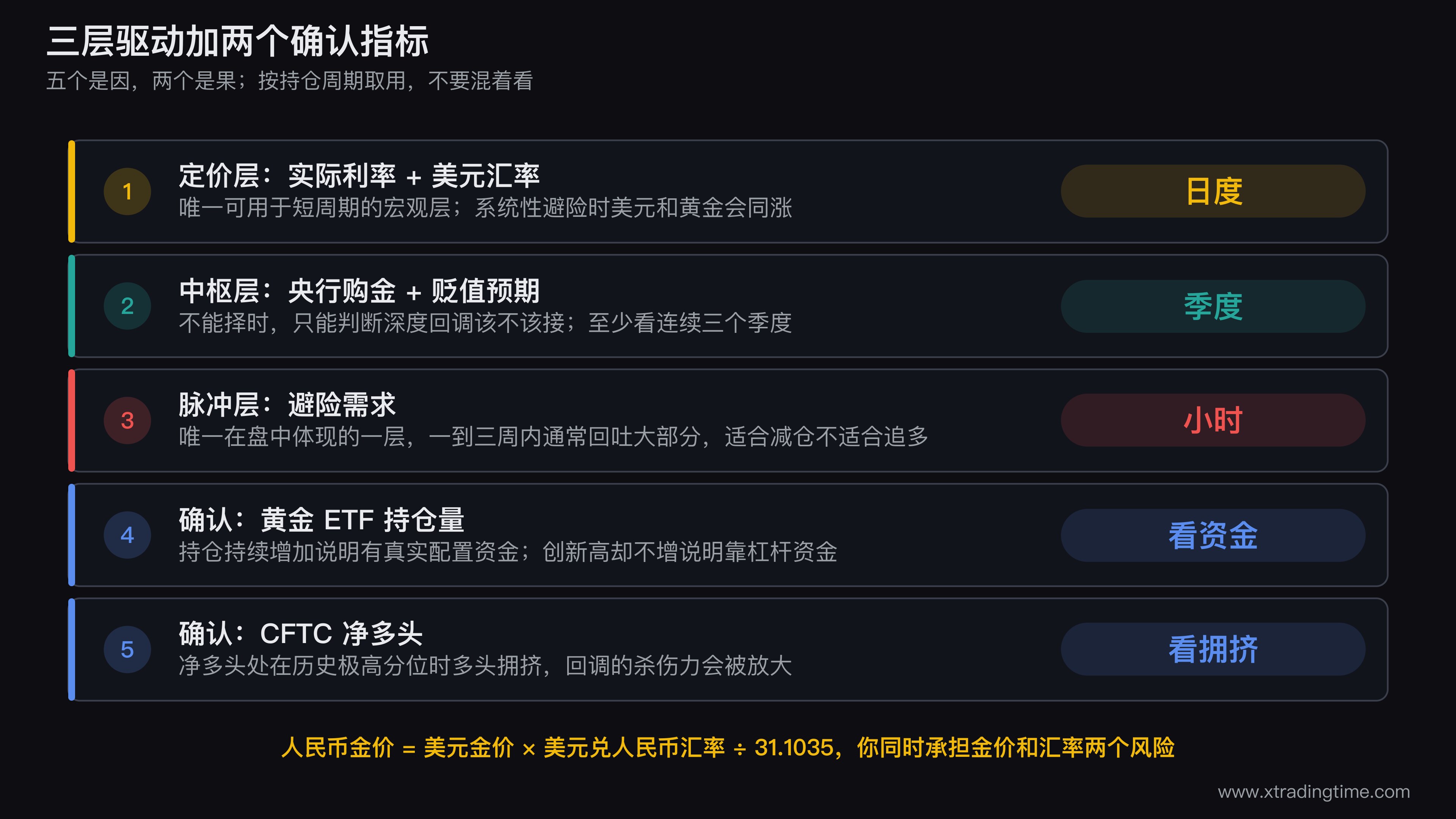 黄金驱动因素与确认指标的分层结构图,上层是实际利率与美元汇率构成的定价层,中层是央行购金与货币贬值预期构成的中枢层,下层是避险需求构成的脉冲层,右侧并列黄金ETF持仓和CFTC净多头两个确认指标,用箭头标出验证方向
