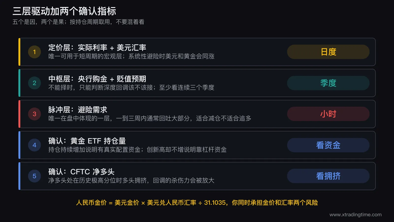 黄金驱动因素与确认指标的分层结构图，上层是实际利率与美元汇率构成的定价层，中层是央行购金与货币贬值预期构成的中枢层，下层是避险需求构成的脉冲层，右侧并列黄金ETF持仓和CFTC净多头两个确认指标，用箭头标出验证方向