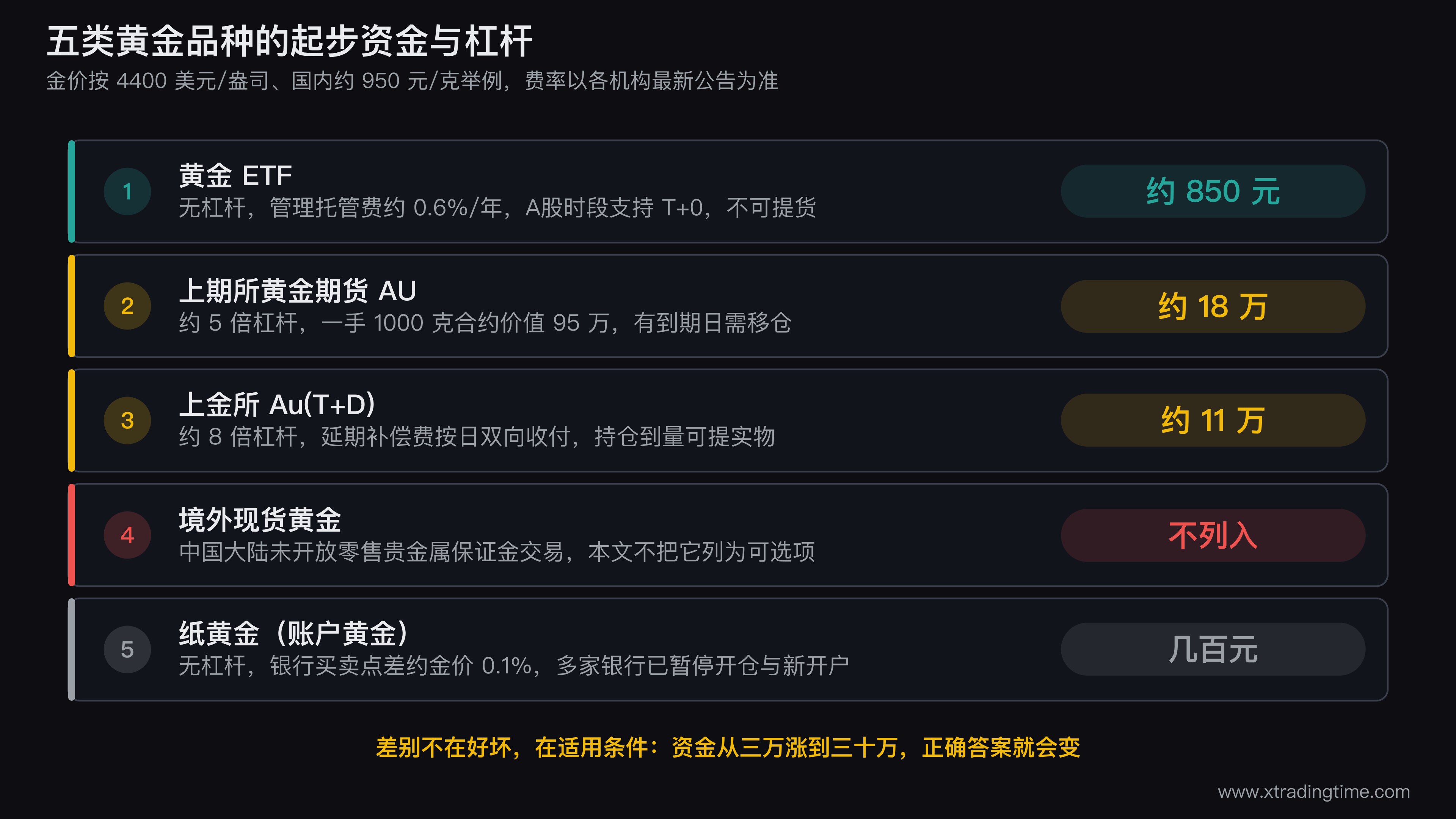 五类黄金品种在五个维度上的对照矩阵图,横轴为起步资金从几百元到十八万元的对数刻度,纵轴为杠杆倍数从0到500倍,五个品种作为气泡定位在图上,气泡大小表示年化持有成本,并用不同边框区分是否可提取实物