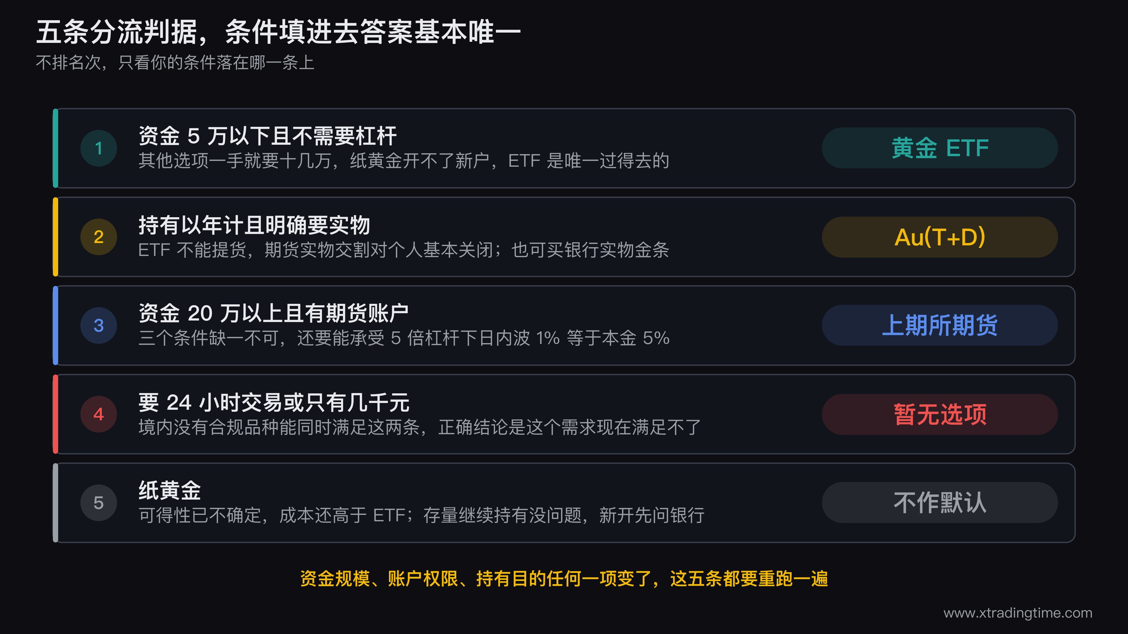 黄金品种选择的决策树图,从资金规模是否超过20万分叉,再依次判断是否需要实物交割、是否需要杠杆、是否需要24小时交易、能否开立期货账户,五个叶子节点分别指向黄金ETF、上期所期货、Au T+D提货、暂无合规选项和暂不选择纸黄金