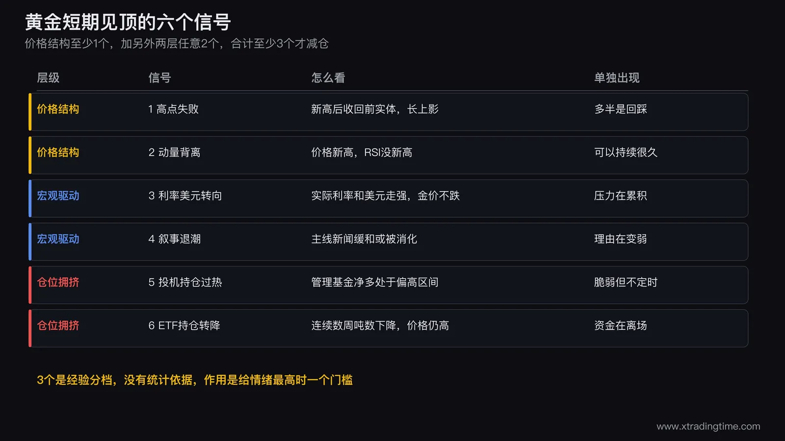 黄金短期见顶六个信号分三层的判据对照表,价格结构宏观驱动仓位拥挤