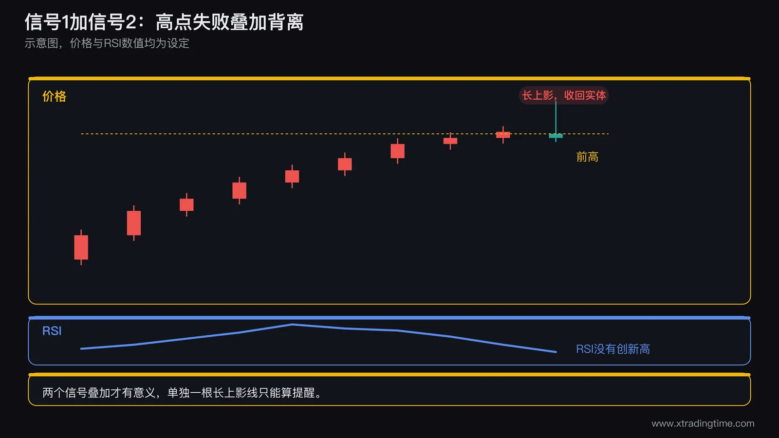 黄金价格创新高后出现长上影线并收回前一根实体内,同时RSI没有创新高的示意图