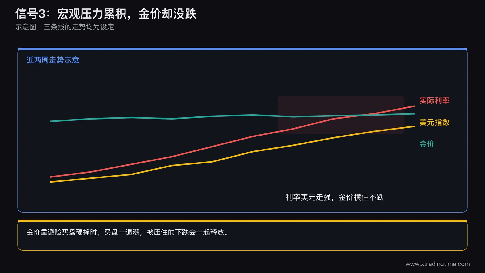 实际利率与美元指数走强而金价维持高位,表示宏观压力累积的对照示意图