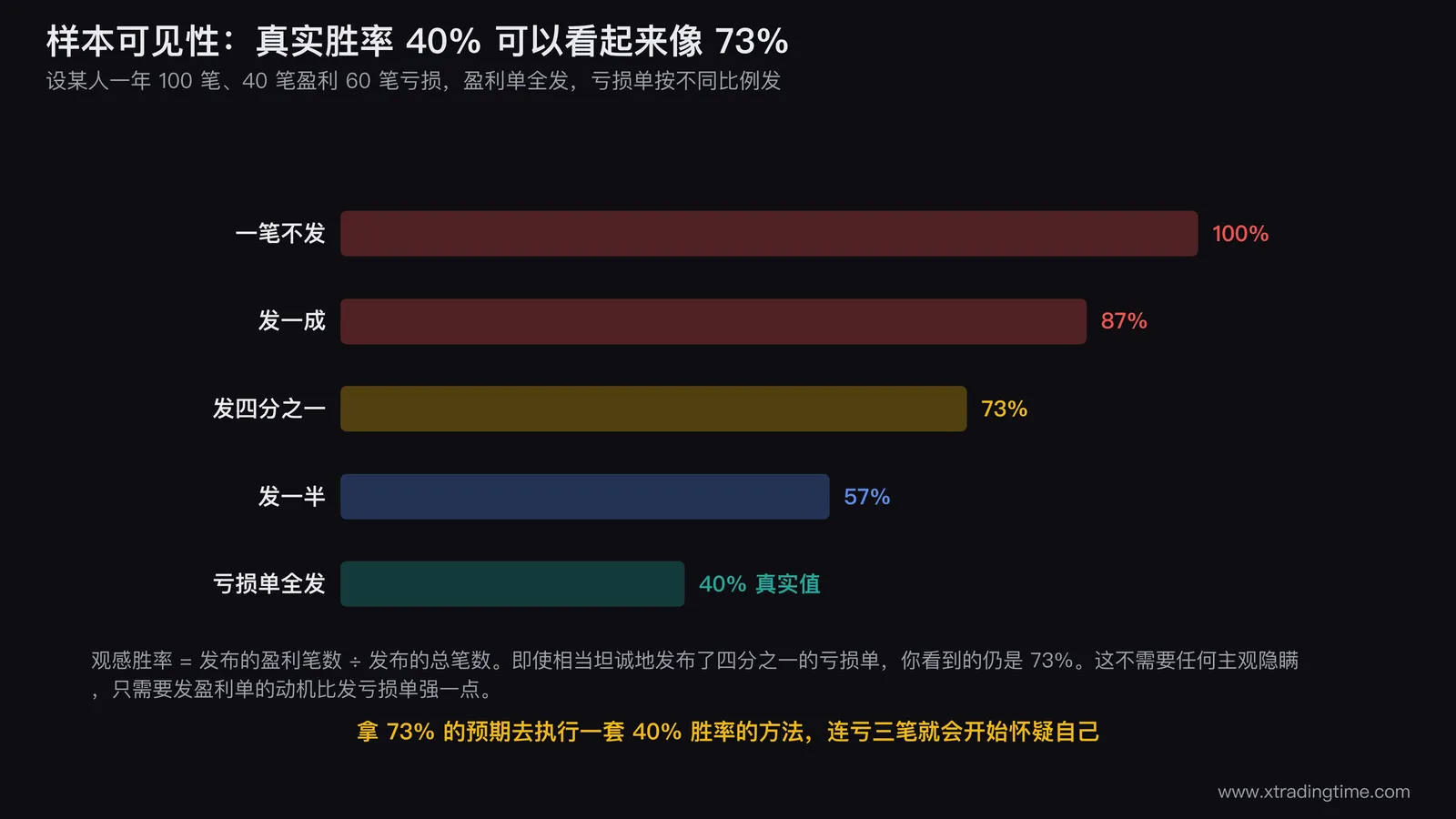 样本可见性偏差图,画一个装有40笔盈利和60笔亏损的池子,上方漏斗只放出全部盈利单和四分之一亏损单,漏斗下方显示观感胜率73%,与池子里真实的40%形成对照