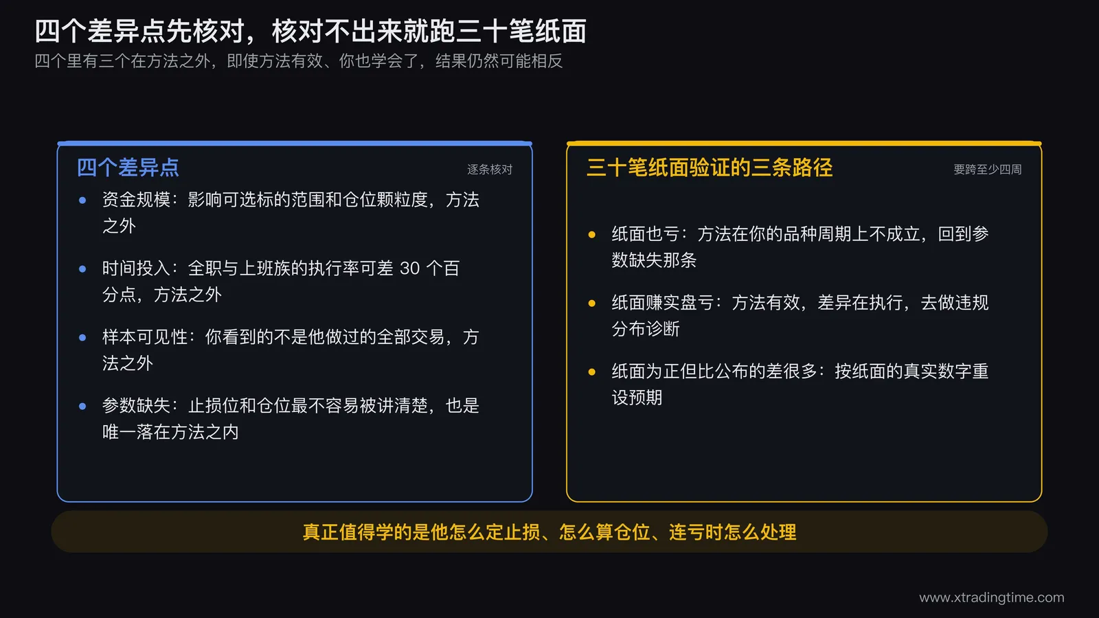 四个差异点的核对清单与三十笔纸面验证的分流图,上半部分列出资金规模、时间投入、样本可见性、参数缺失四行核对项,下半部分从三十笔纸面记录分出纸面也亏、纸面赚实盘亏、纸面比公布差三条路径及各自结论