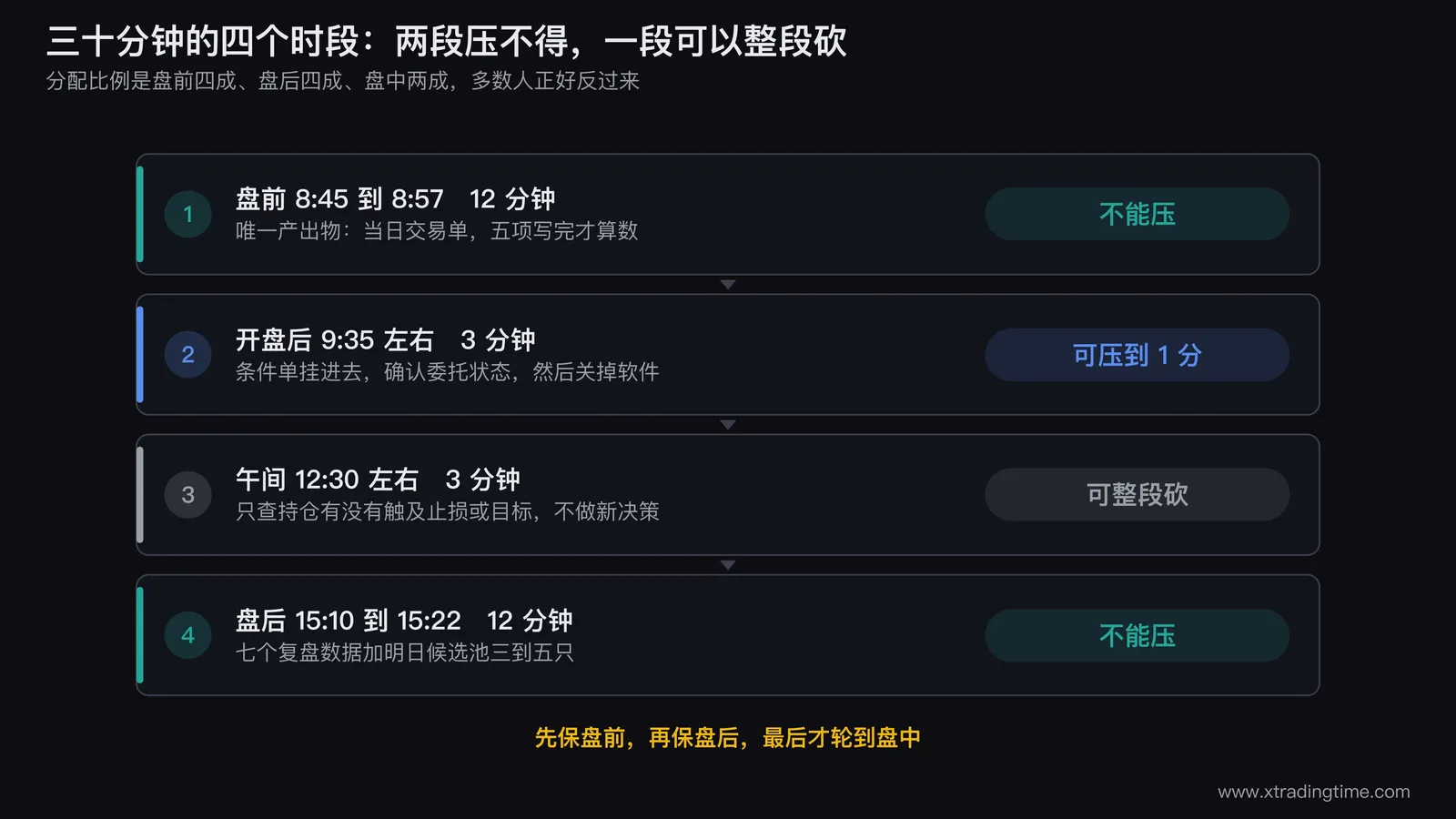 上班族三十分钟交易流程的四时段分工图,横轴为交易日时间轴,标注盘前12分钟、开盘后3分钟、午间3分钟、盘后12分钟四个色块,每块下方写出该时段的唯一产出物,并用不同底色区分「不可压缩」与「可砍」