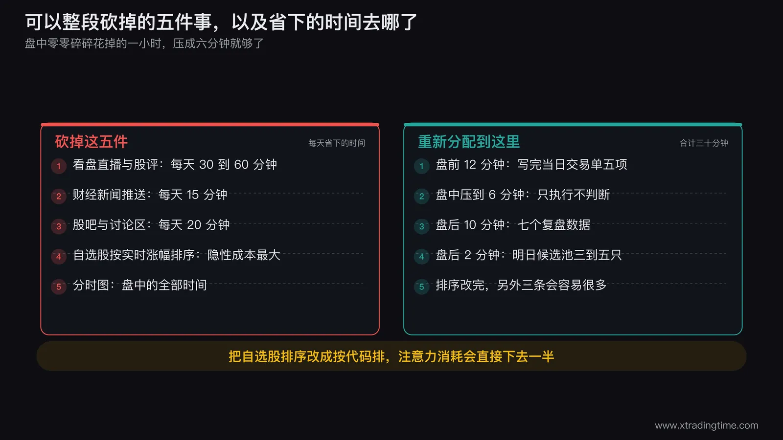可砍环节的时间账对照图,左列列出看盘直播、新闻推送、股吧、自选涨幅排序、分时图五项及各自耗时,右列画出砍掉后重新分配到盘前与盘后的十二分钟时间块,中间用箭头连接