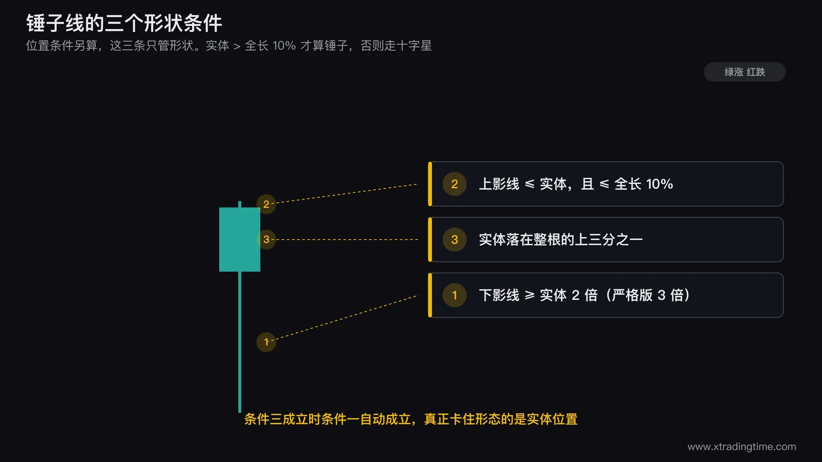 锤子线五个条件的结构图:左侧画一根标注了下影线、实体、上影线三段长度和比例关系的锤子线,标出下影线是实体2倍、上影线不超过全长10%、实体在上三分之一;右侧画同一根K线分别放在下跌末端和上涨末端的对比,标明前者叫锤子线后者叫上吊线