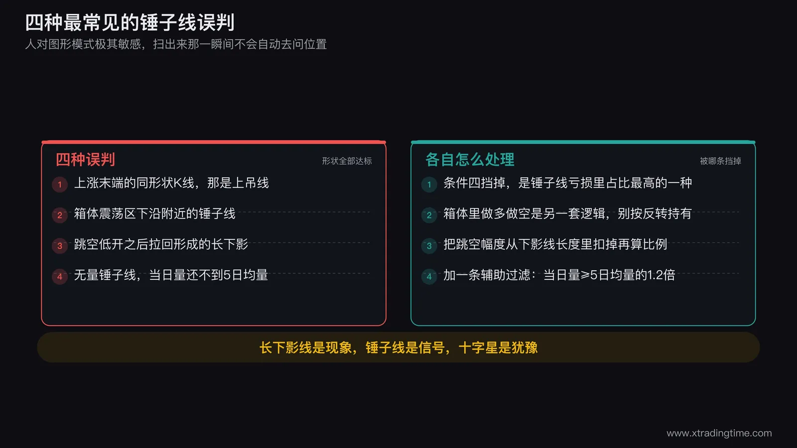 四种锤子线误判的对照图:第一格画上涨末端的同形状K线并标注上吊线、第二格画箱体震荡区下沿的锤子线、第三格画跳空低开后形成的长下影并标出缺口占下影线的比例、第四格画一根形状标准但成交量柱明显低于均量线的锤子线