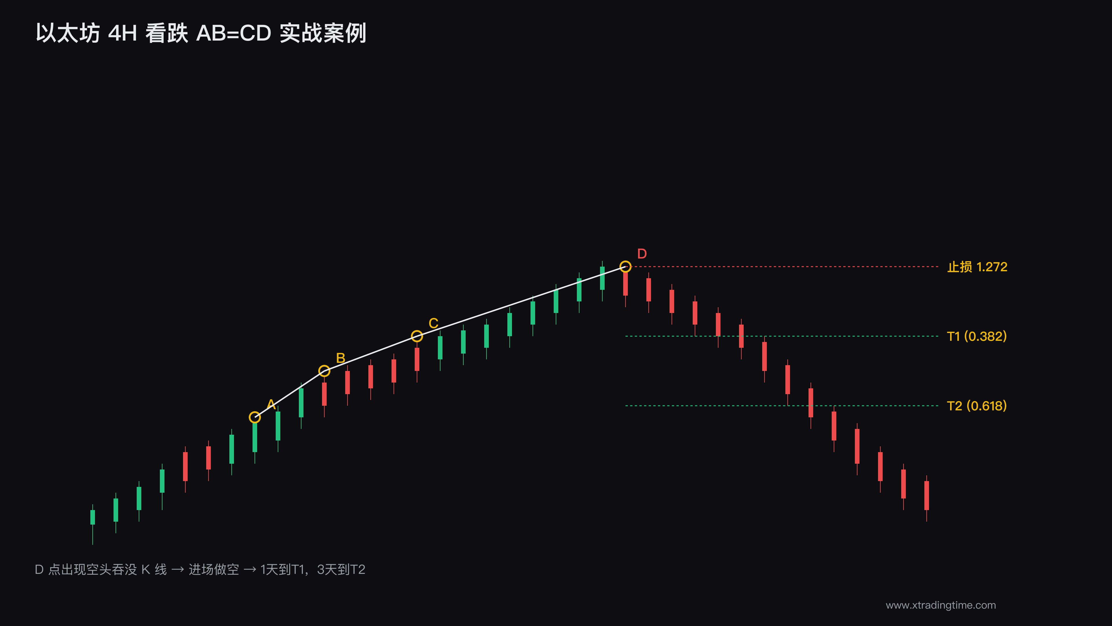 以太坊AB=CD案例标注