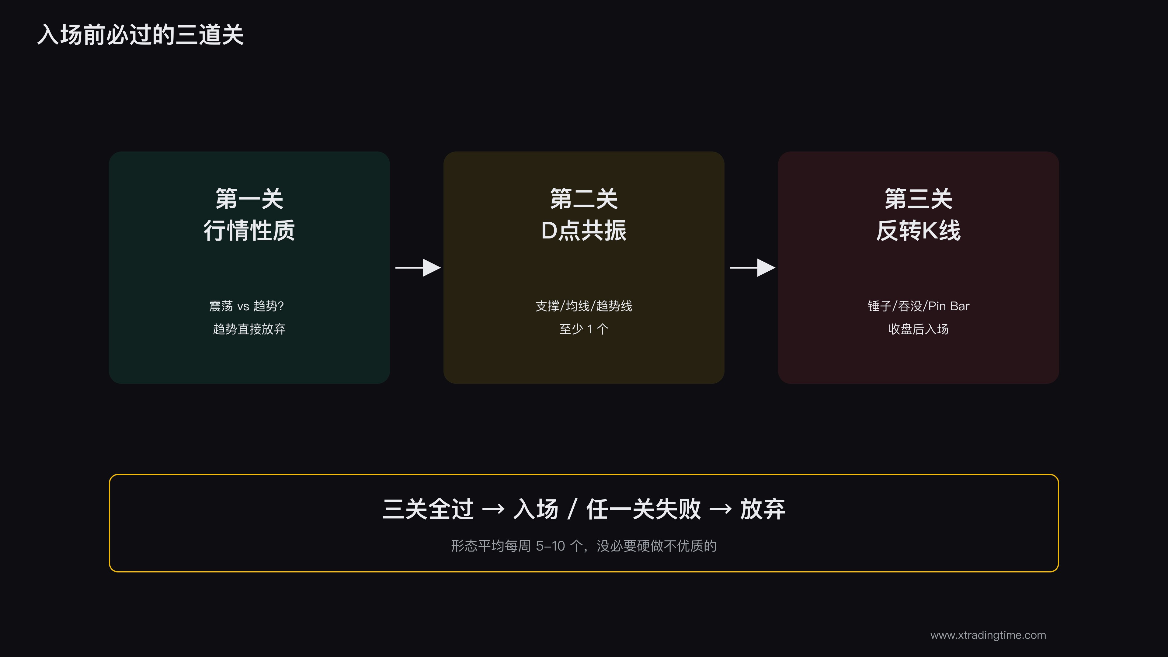 入场决策三道关