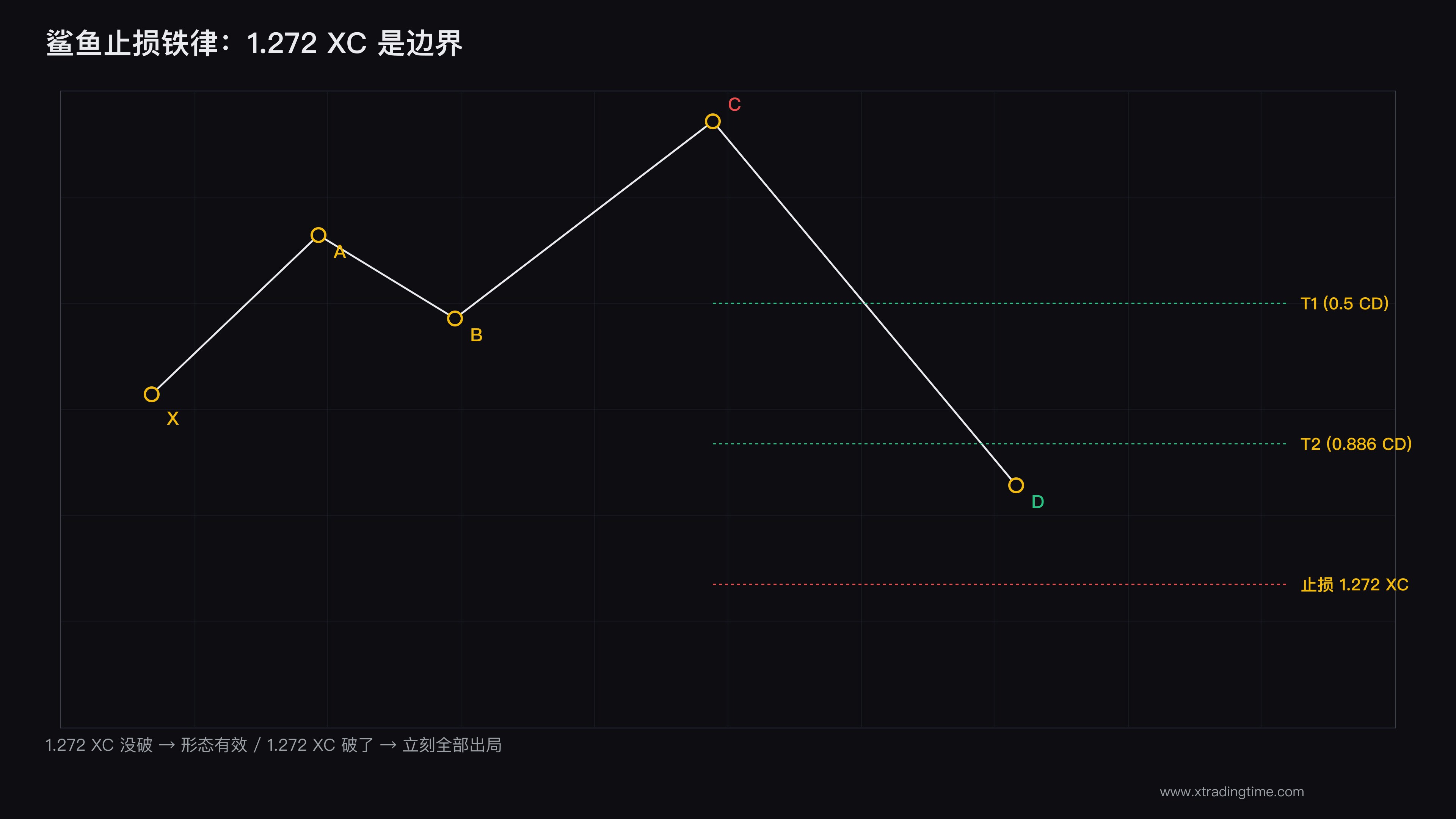 鲨鱼形态止损位
